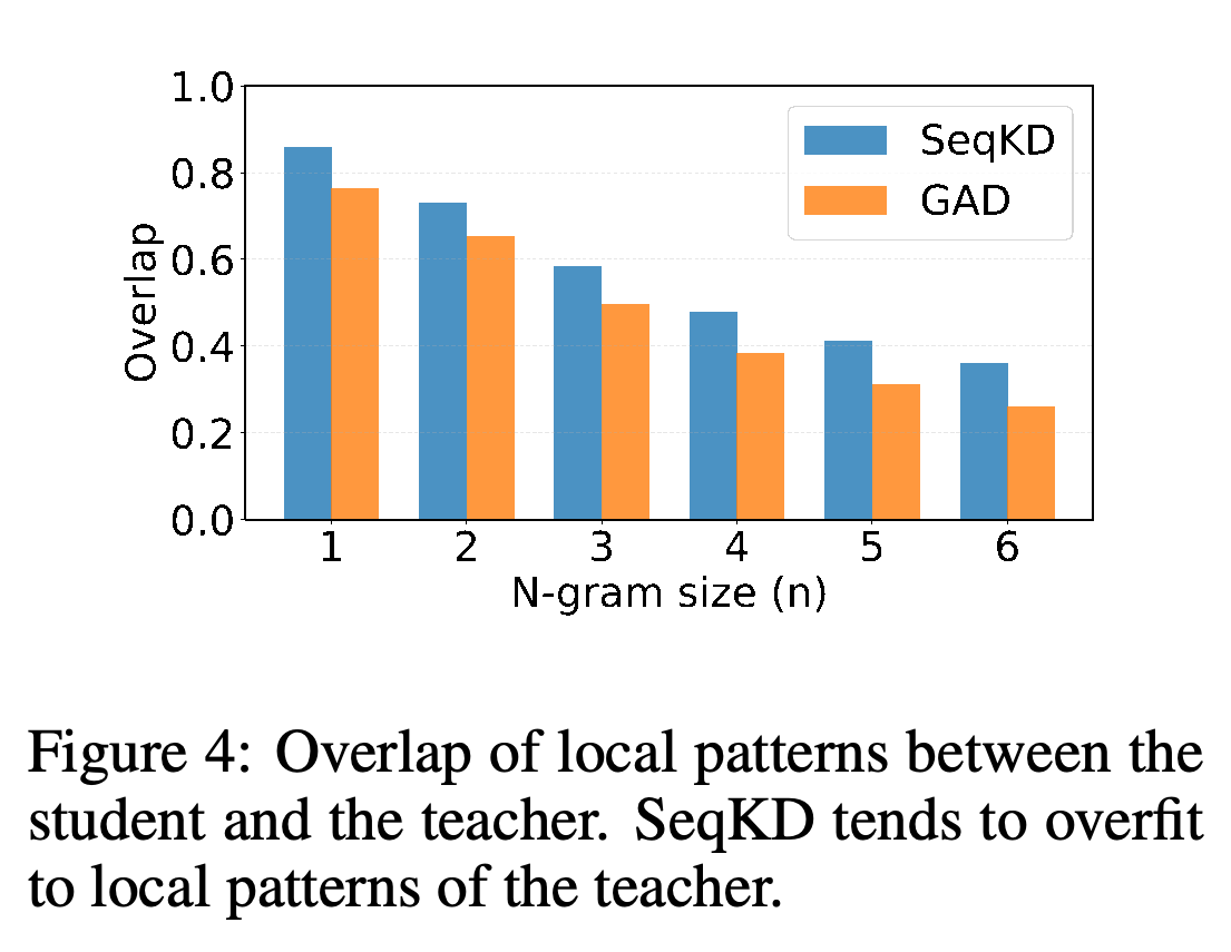 SeqKD 또는 GAD로 훈련한 Qwen2.5-14B-Instruct와 교사 사이의 N-gram 중복도