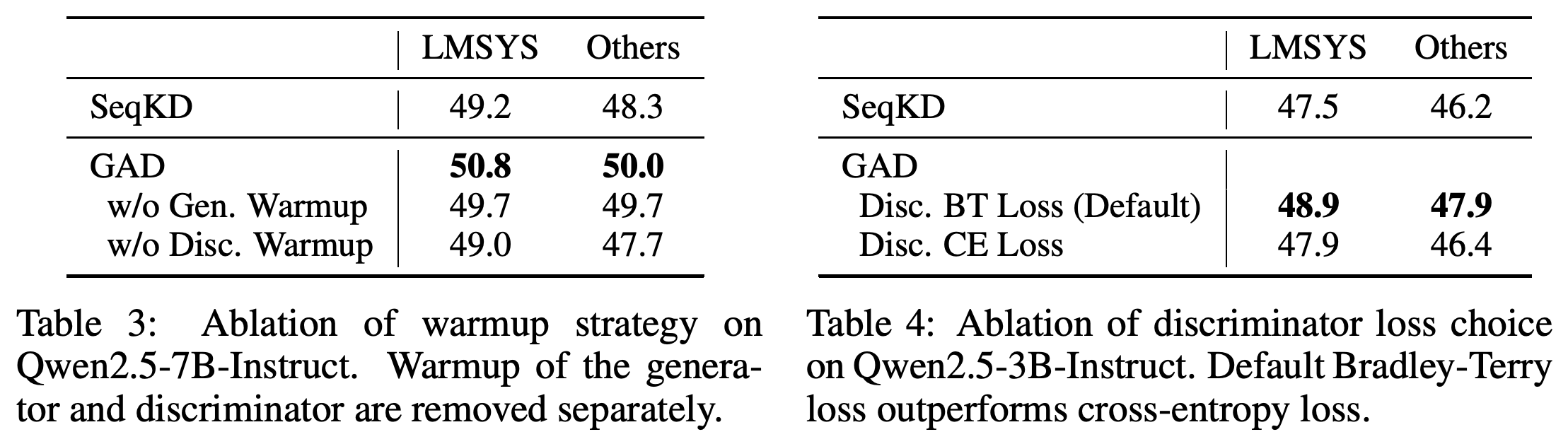 Qwen2.5-7B-Instruct의 생성기 및 판별기 준비 학습 ablation