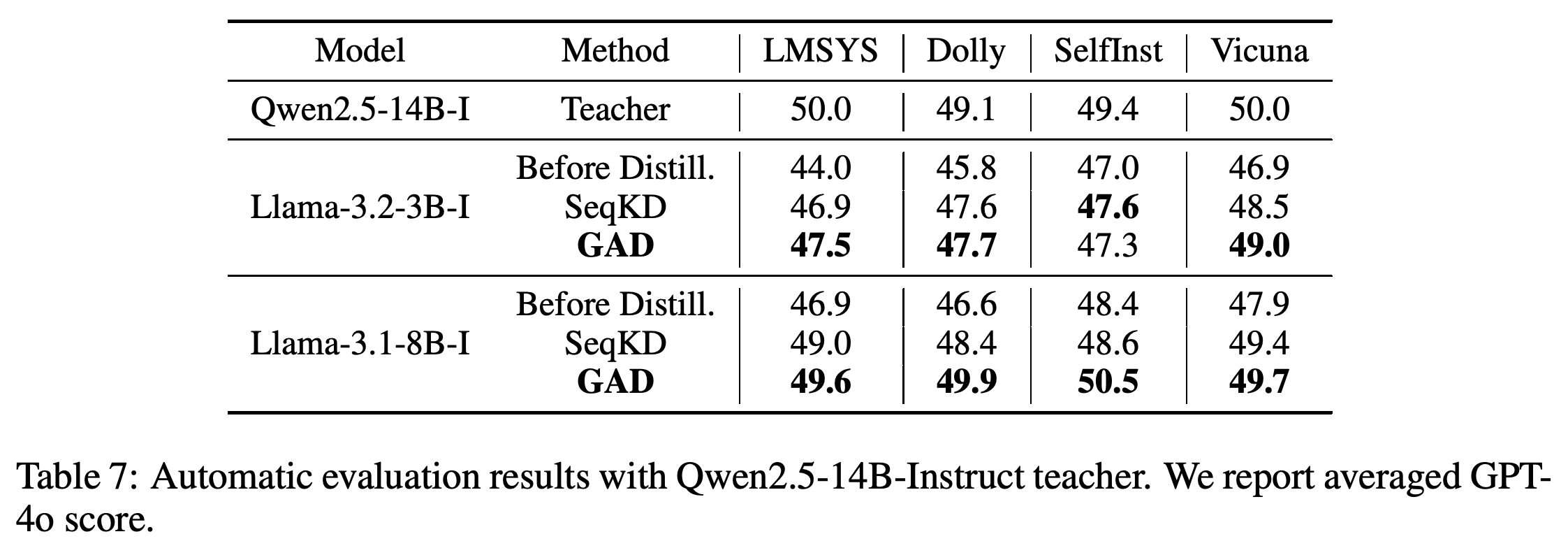 Qwen2.5-14B-Instruct 교사를 사용한 Llama 학생 평가 점수