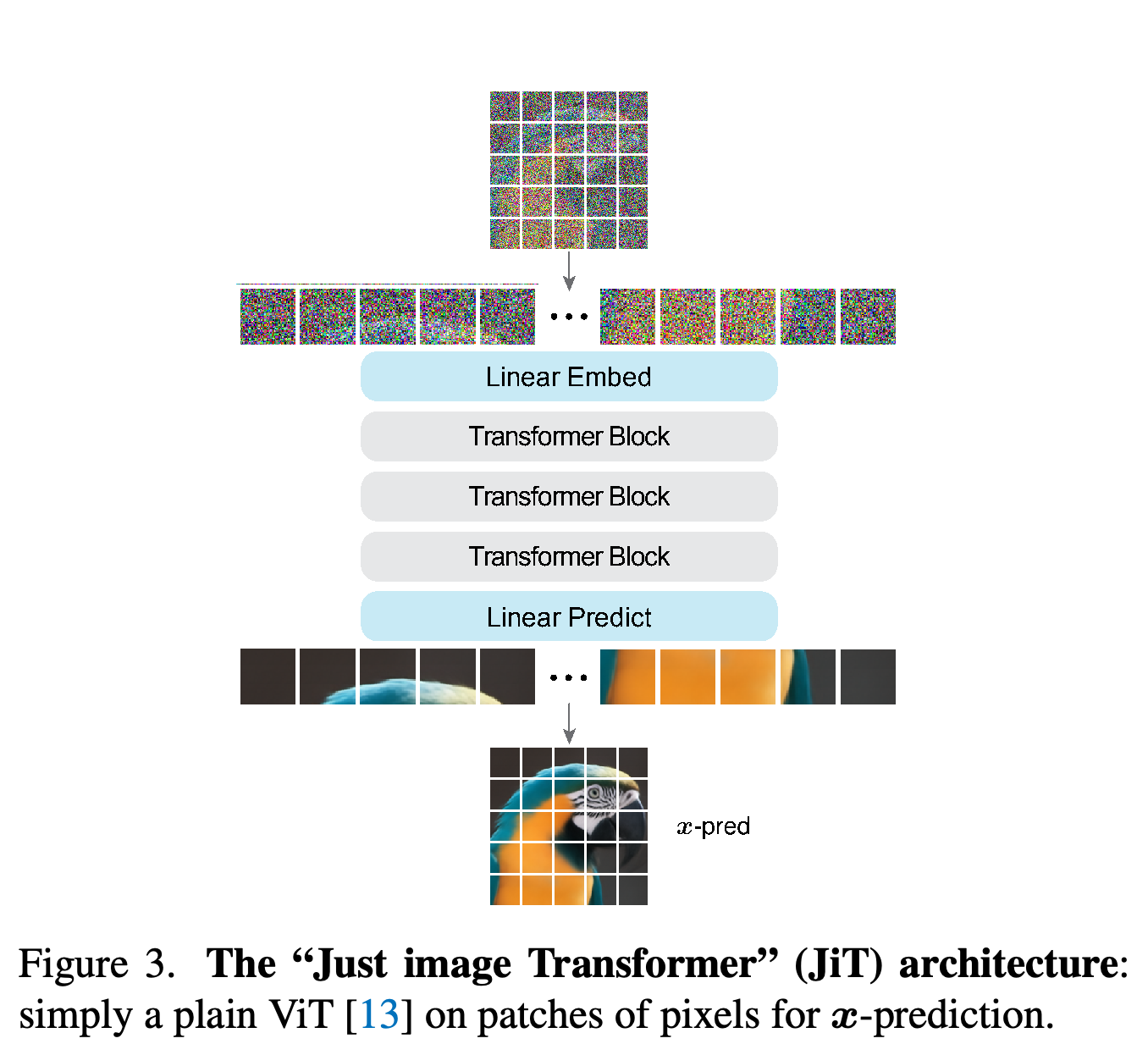 패치 임베딩, Transformer 블록, 깨끗한 이미지 패치 예측으로 구성된 JiT 구조