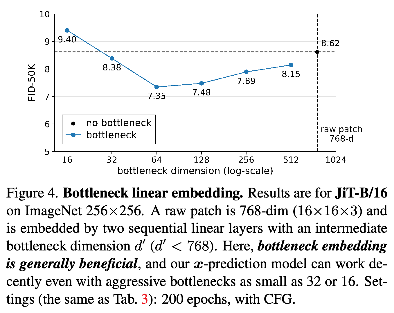 ImageNet 256×256에서 JiT-B/16의 입력 bottleneck 차원에 따른 FID-50K
