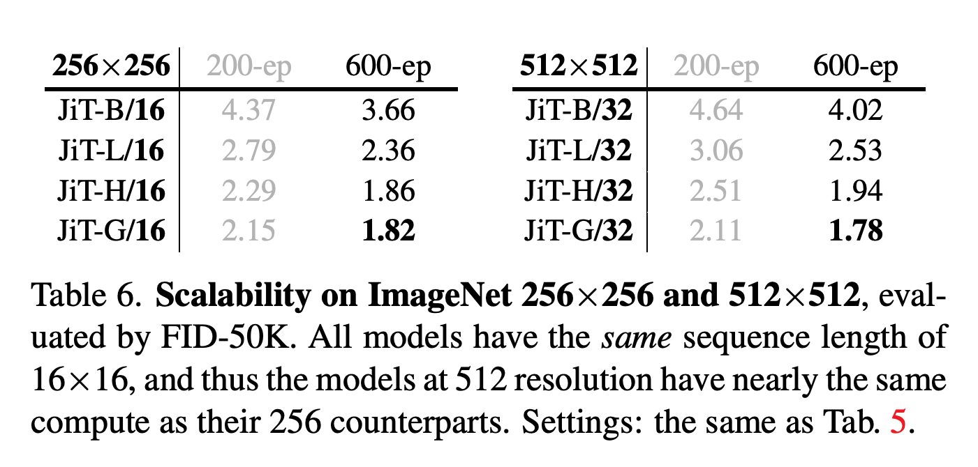 ImageNet 256×256과 512×512에서 모델 크기와 학습 기간에 따른 성능 변화
