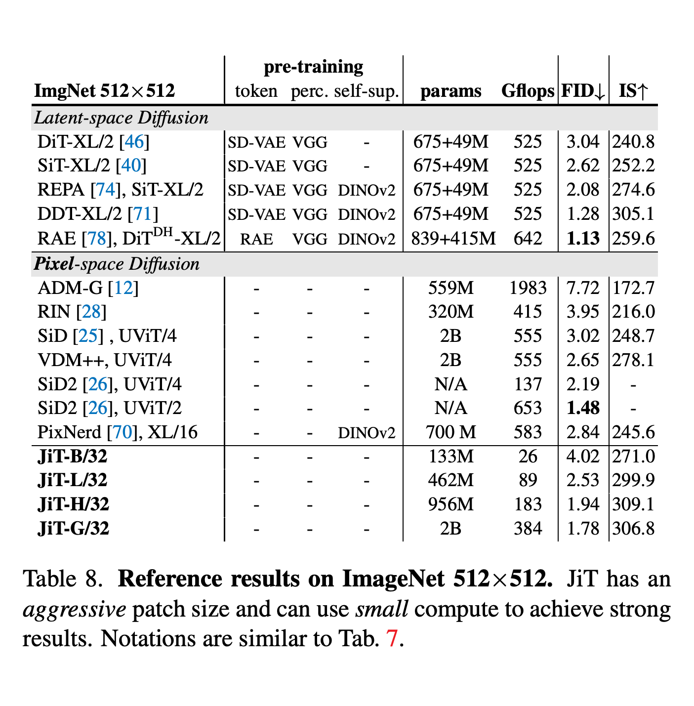 Latent 공간과 픽셀 공간 diffusion 방법의 ImageNet 512×512 비교 결과