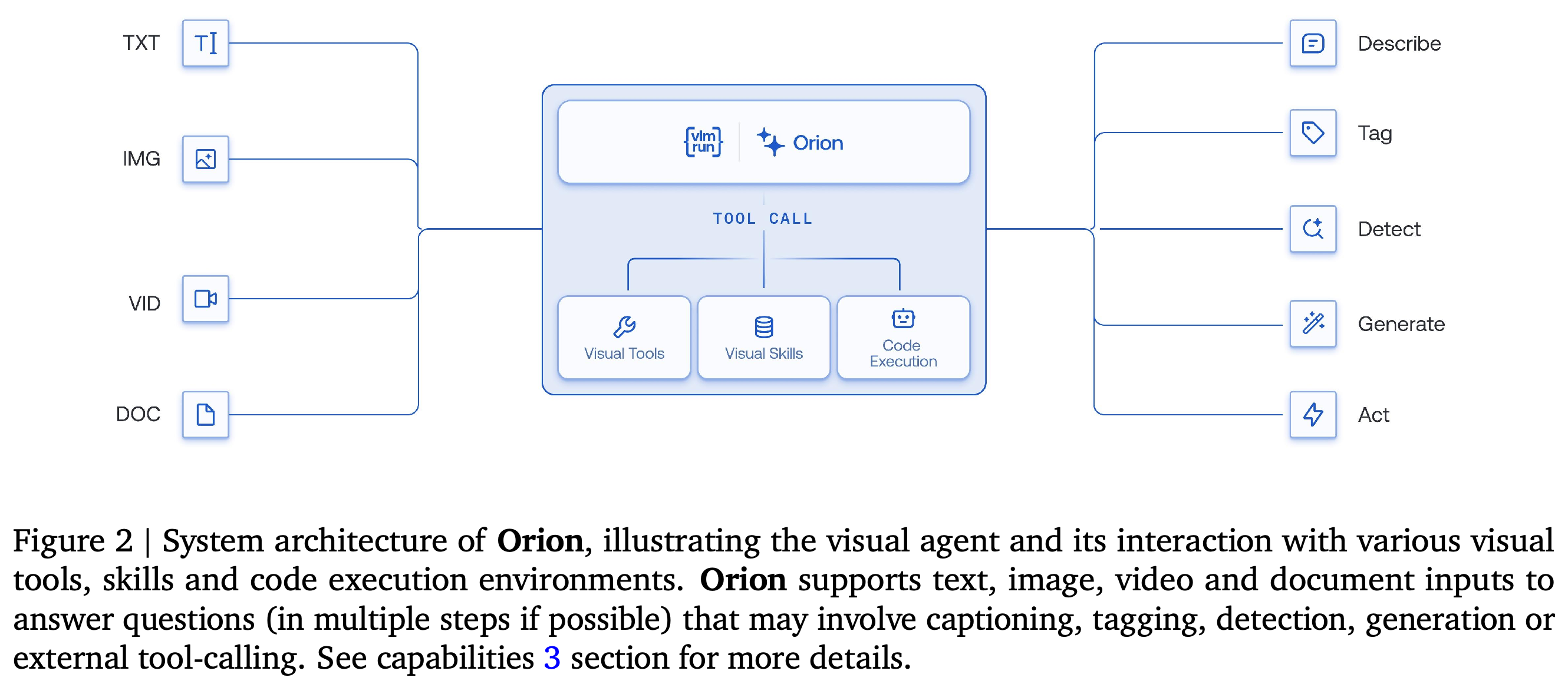 멀티모달 입력을 도구 실행 및 설명, 분석, 생성, 행동 출력과 연결하는 Orion 아키텍처