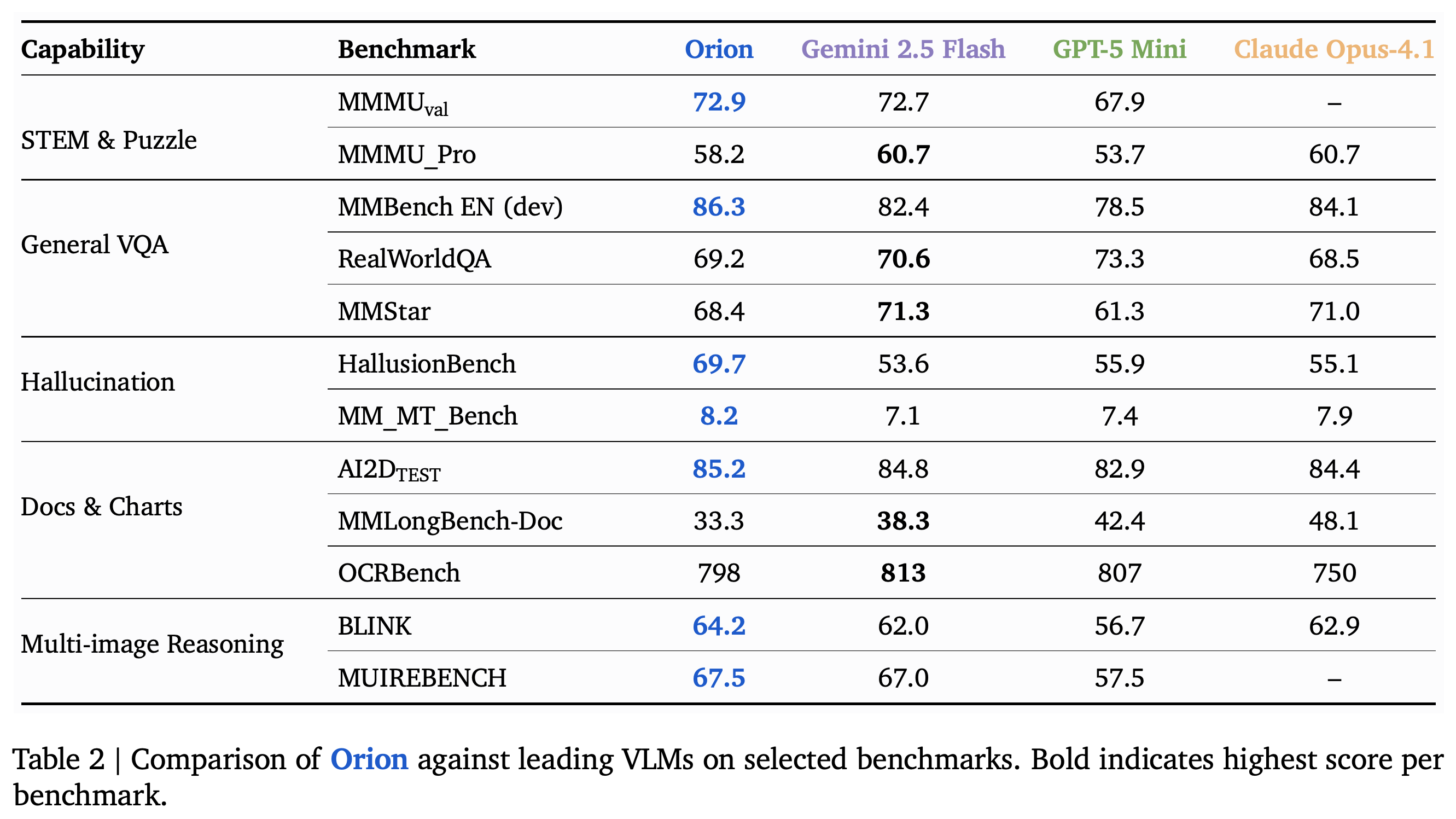 Orion, Gemini 2.5 Flash, GPT-5 Mini, Claude Opus-4.1의 벤치마크 점수