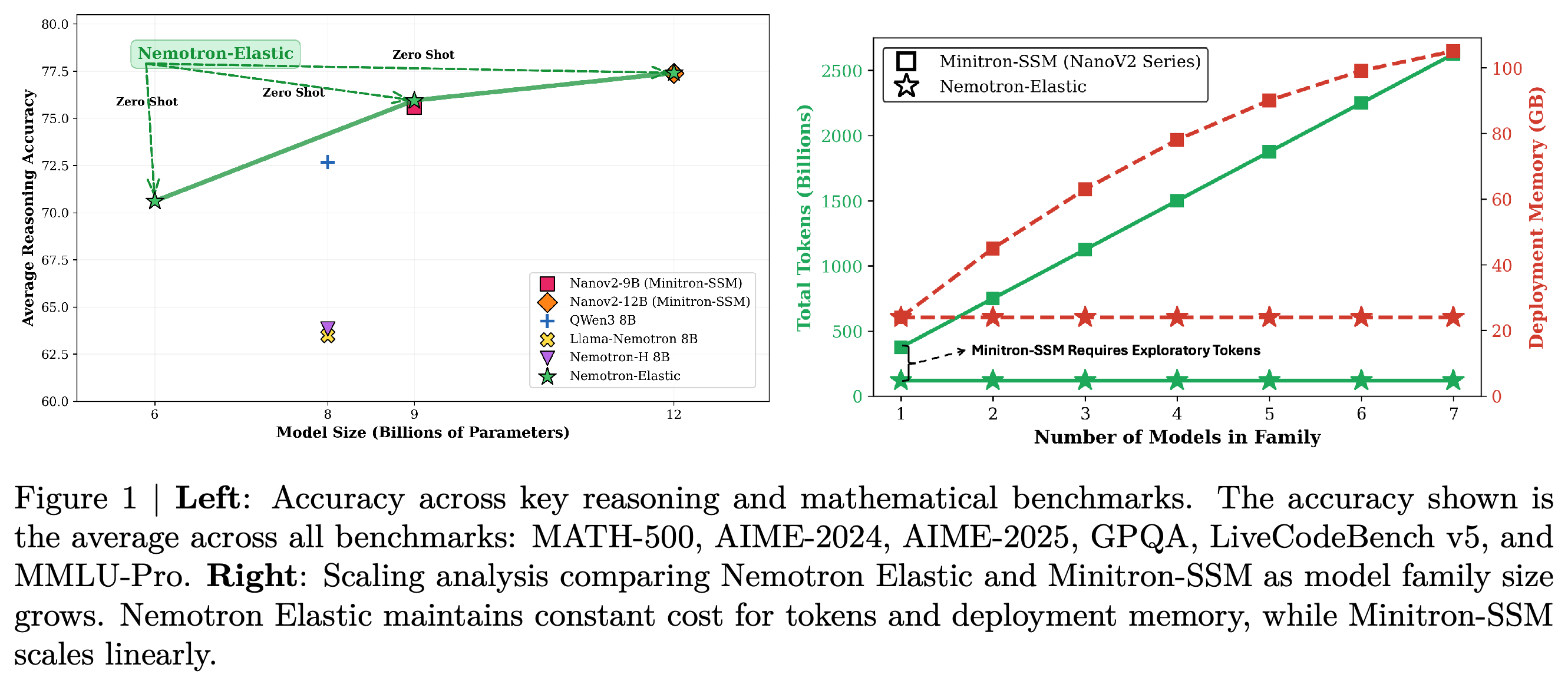 Average reasoning-benchmark accuracy by model size and illustrated training-token and deployment-memory scaling with model-family size.