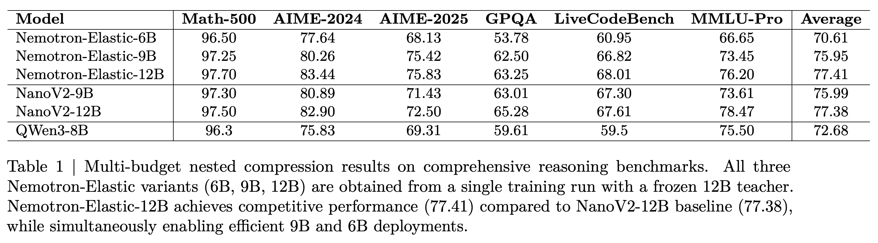 Six-benchmark accuracy comparison for nested Nemotron-Elastic variants and NanoV2 and QWen3 baselines.