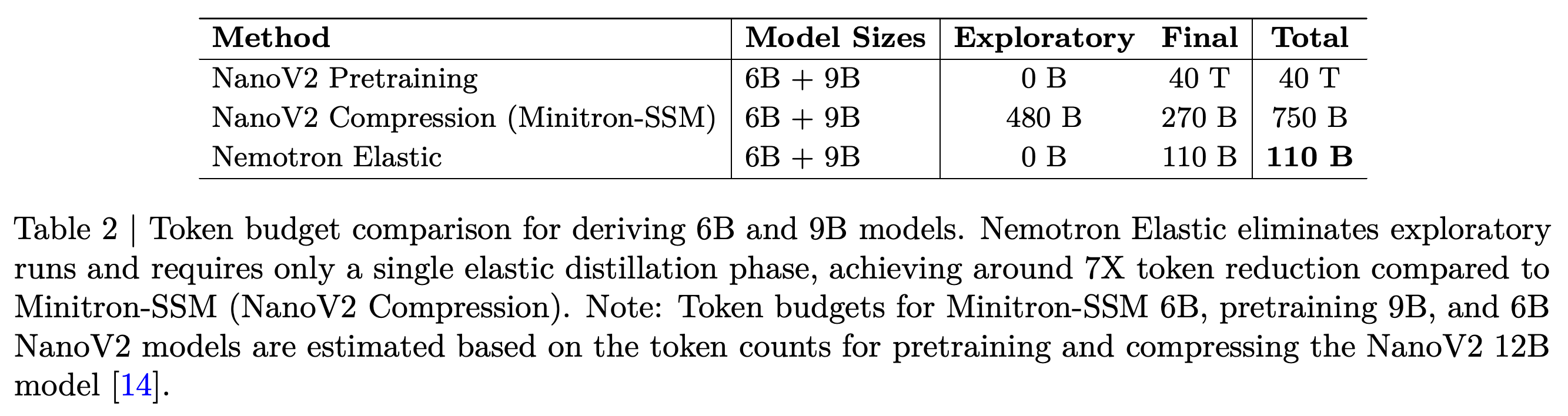 Exploratory, final, and total training-token budgets for deriving 6B and 9B models.