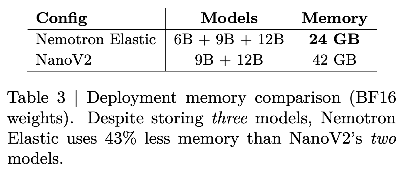 BF16 weight-memory comparison between shared Nemotron Elastic variants and separate NanoV2 checkpoints.