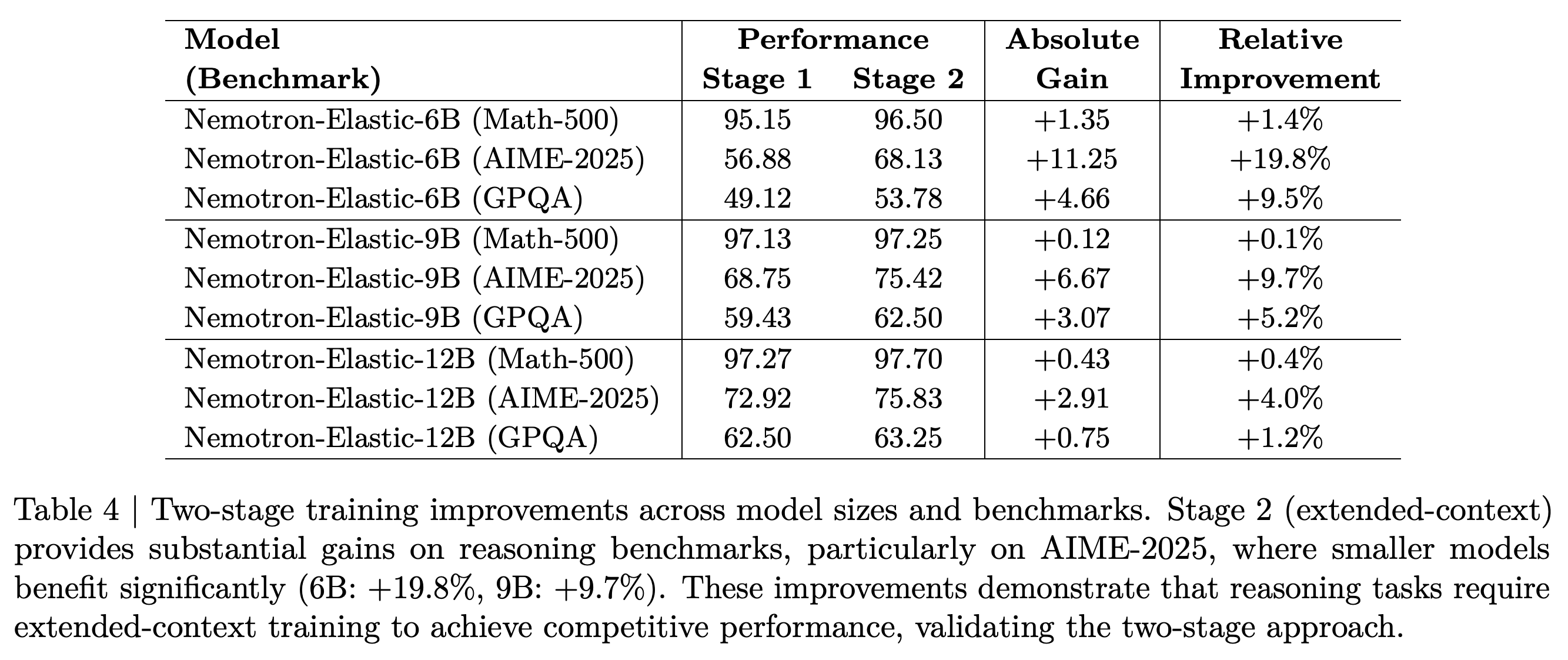 Stage 1 and Stage 2 accuracy, absolute gains, and relative improvements across three model sizes and three benchmarks.