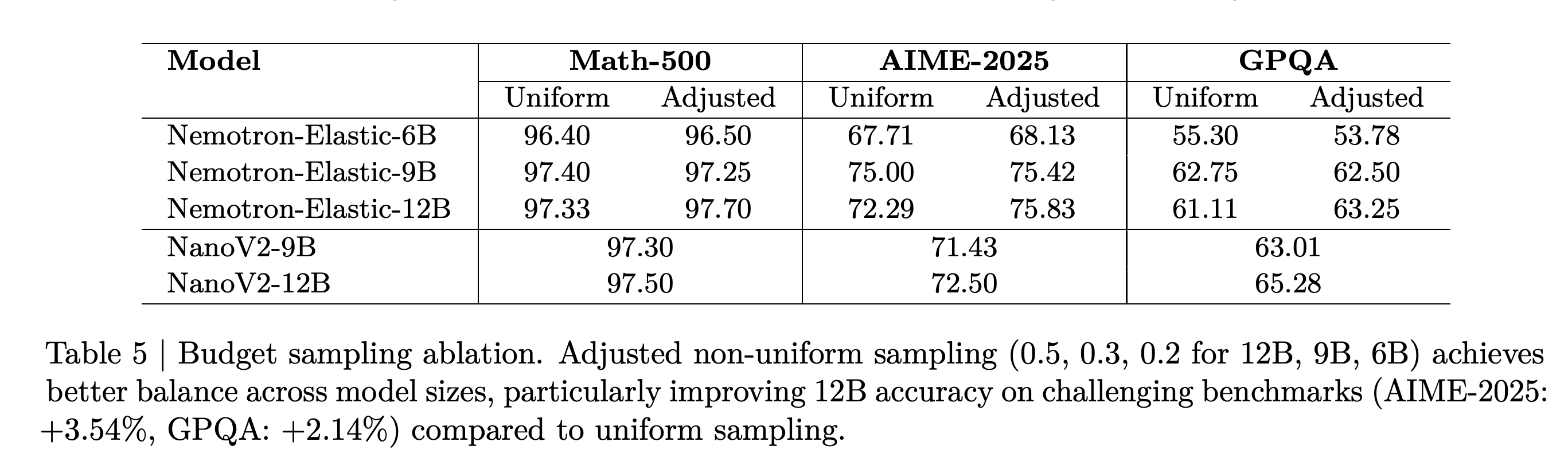 Uniform versus adjusted budget-sampling accuracy, with NanoV2 reference scores.