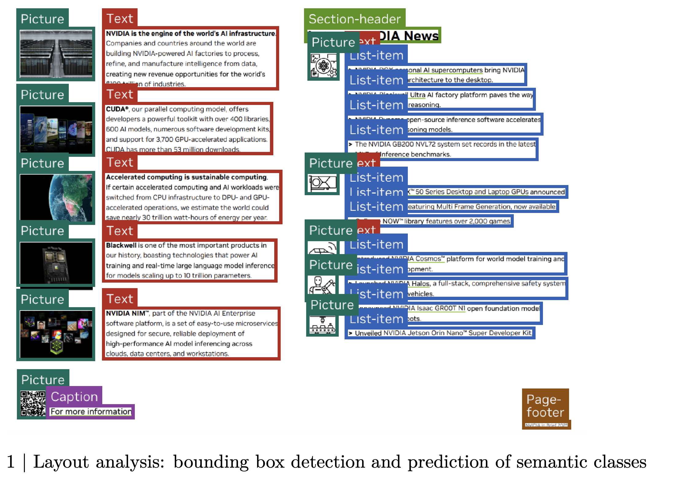 Predicted bounding boxes and semantic classes for document layout analysis.