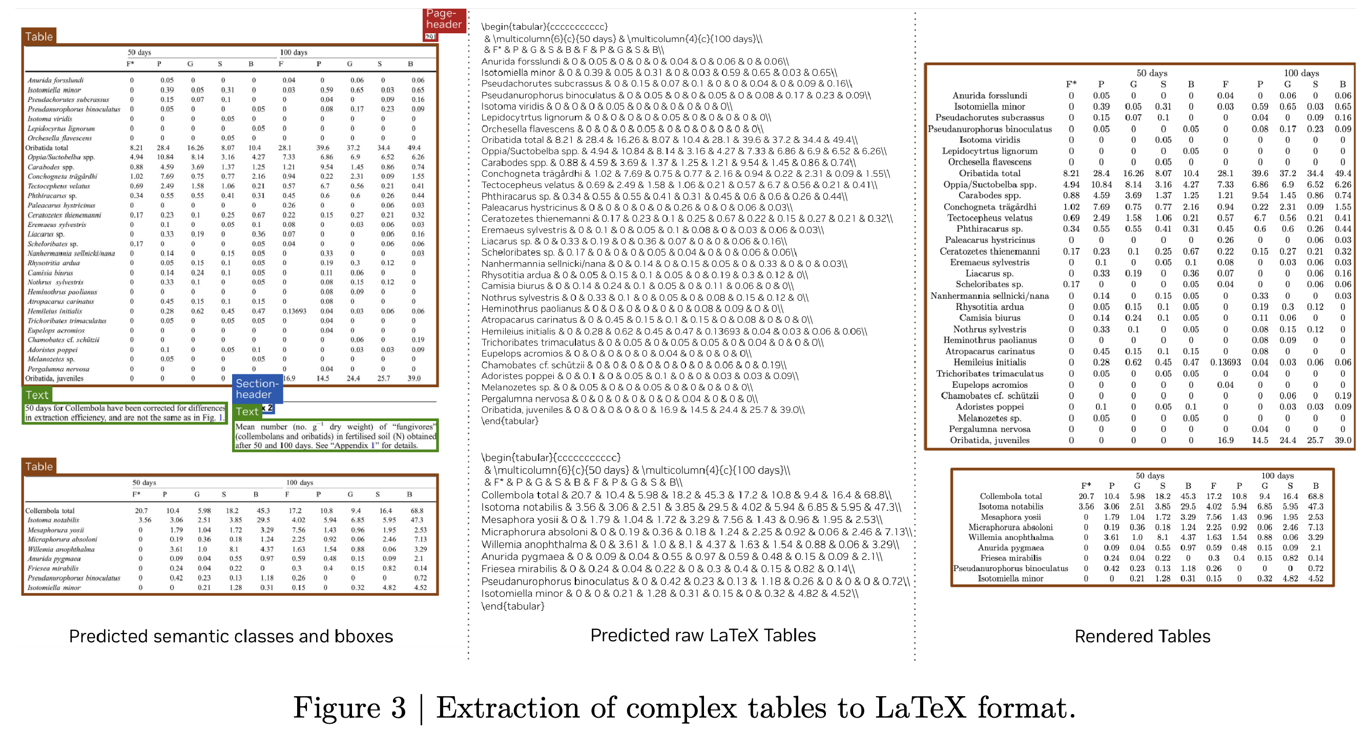 Complex table extraction from detected regions through LaTeX output to rendered tables.