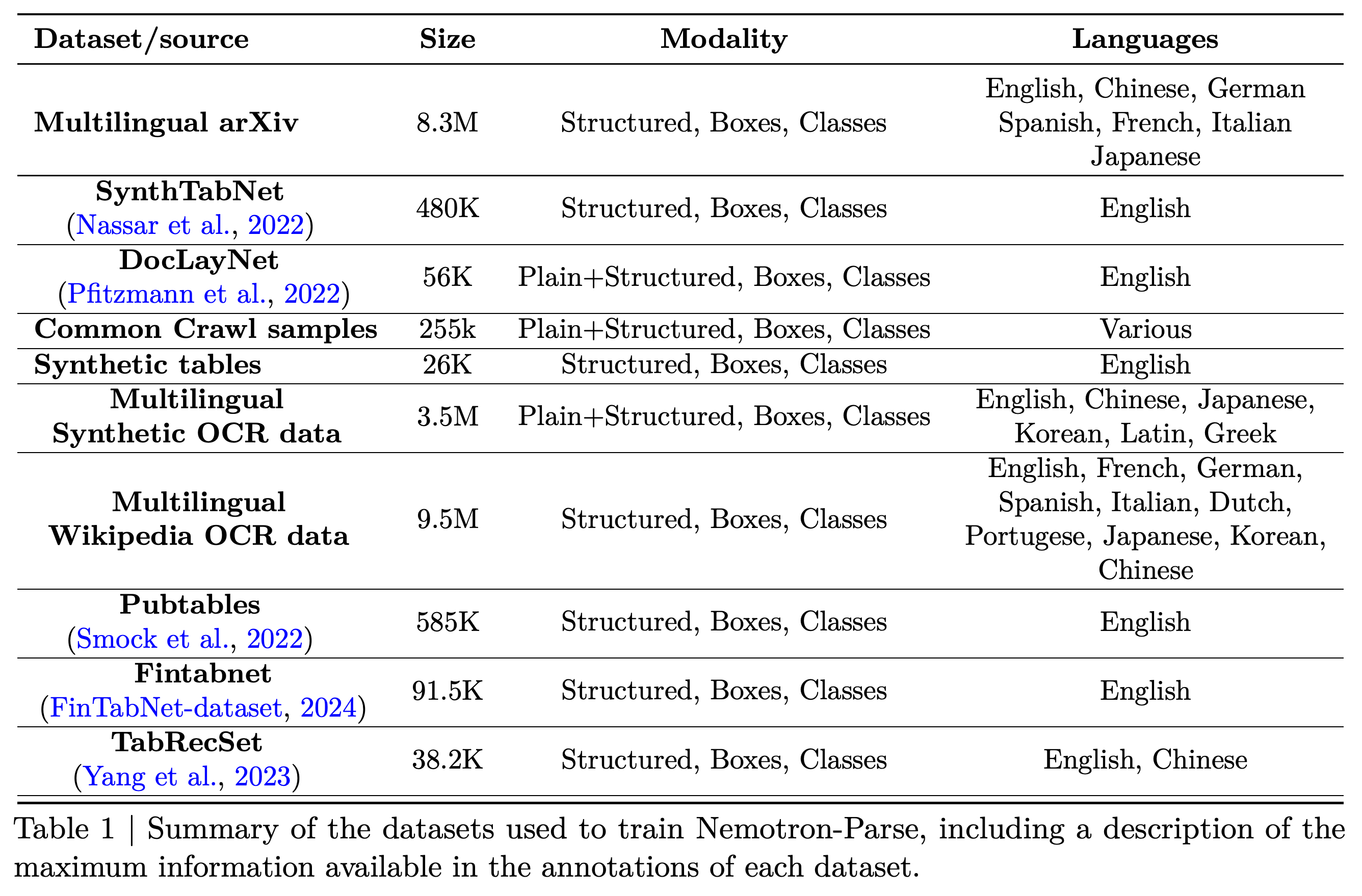 Training dataset sizes, annotation modalities, and language coverage.