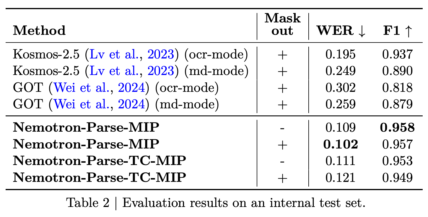 Internal test-set WER and F1 under masked and unmasked conditions.