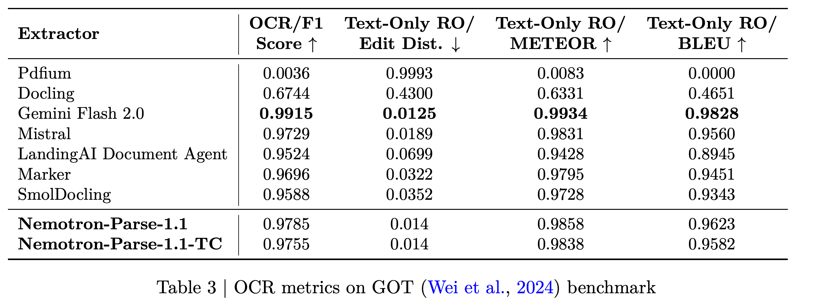 OCR and text-only reading-order metrics on the GOT benchmark.