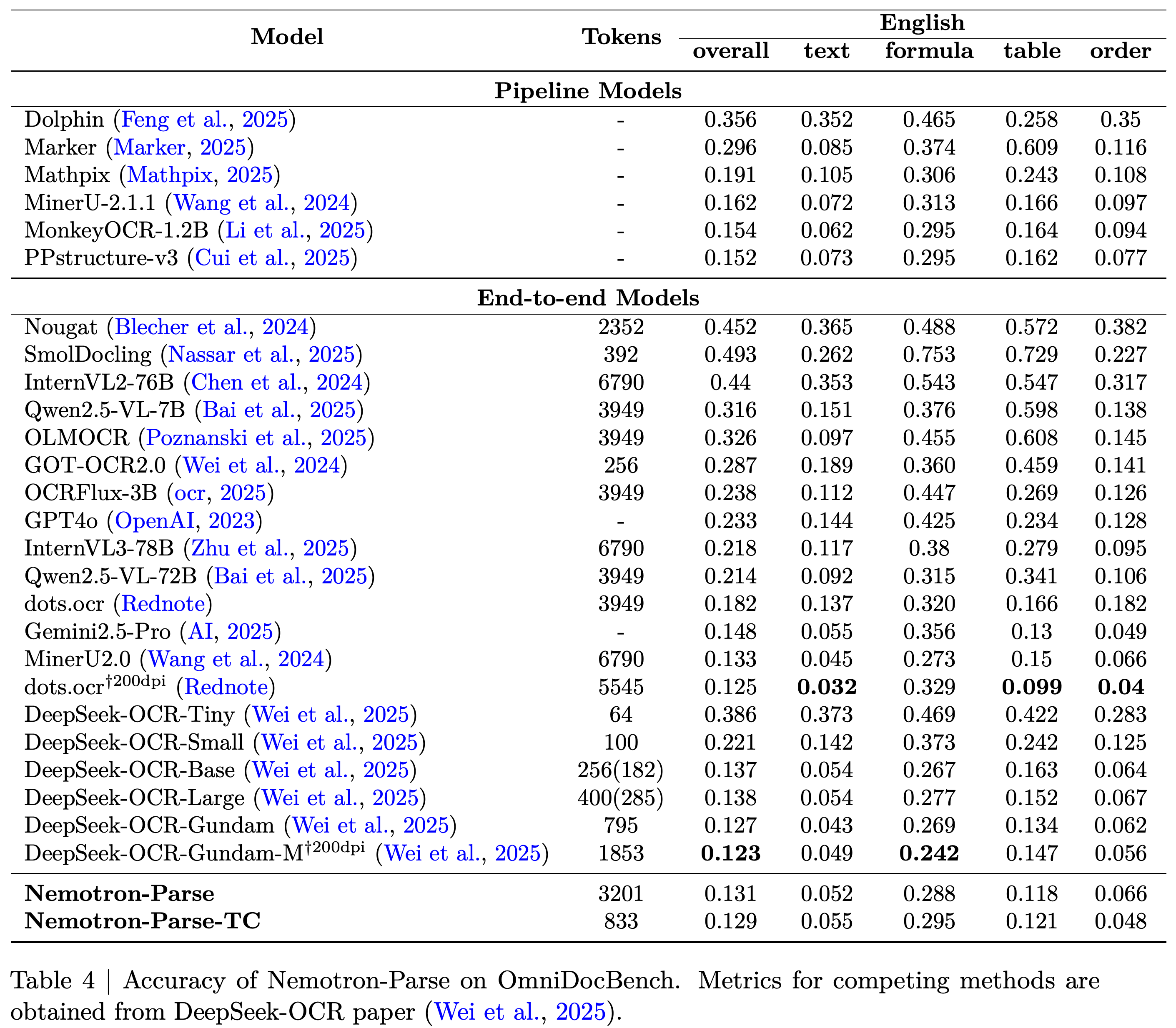 English OmniDocBench results and image-token counts for pipeline and end-to-end models.