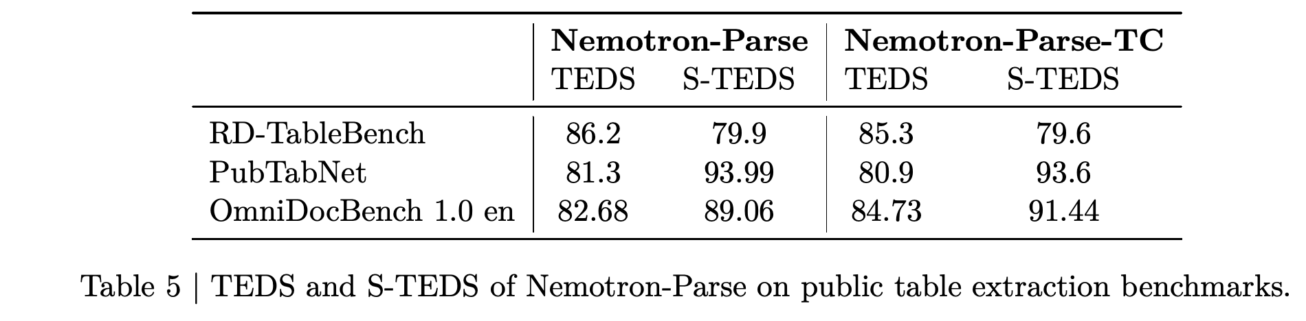 TEDS and S-TEDS results on three public table-extraction benchmarks.