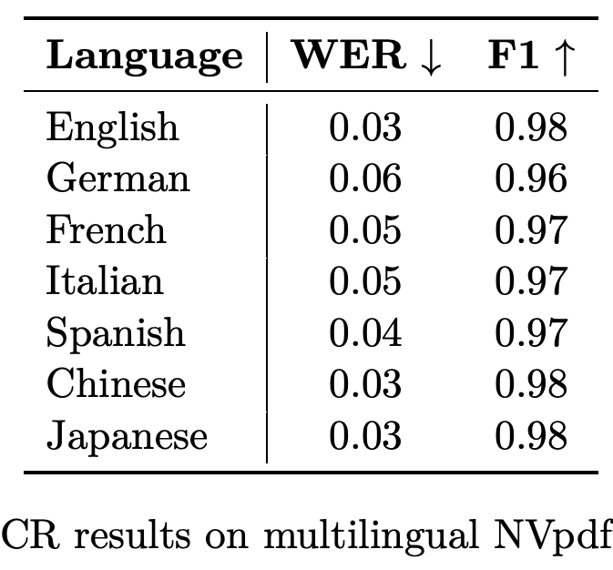 Multilingual NVpdftex OCR results measured with WER and F1.