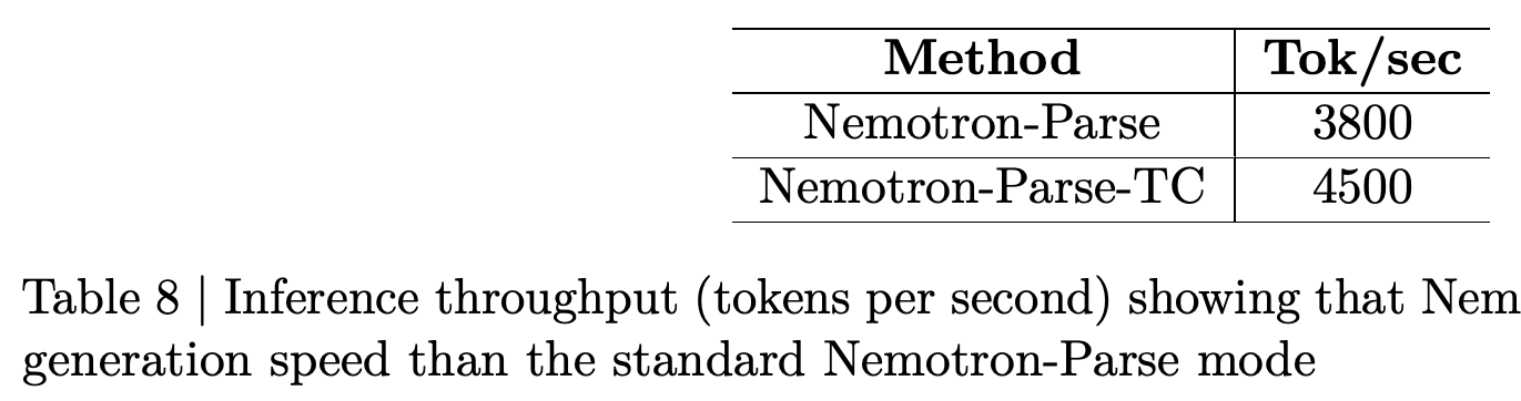End-to-end generation throughput for the base and token-compressed variants.