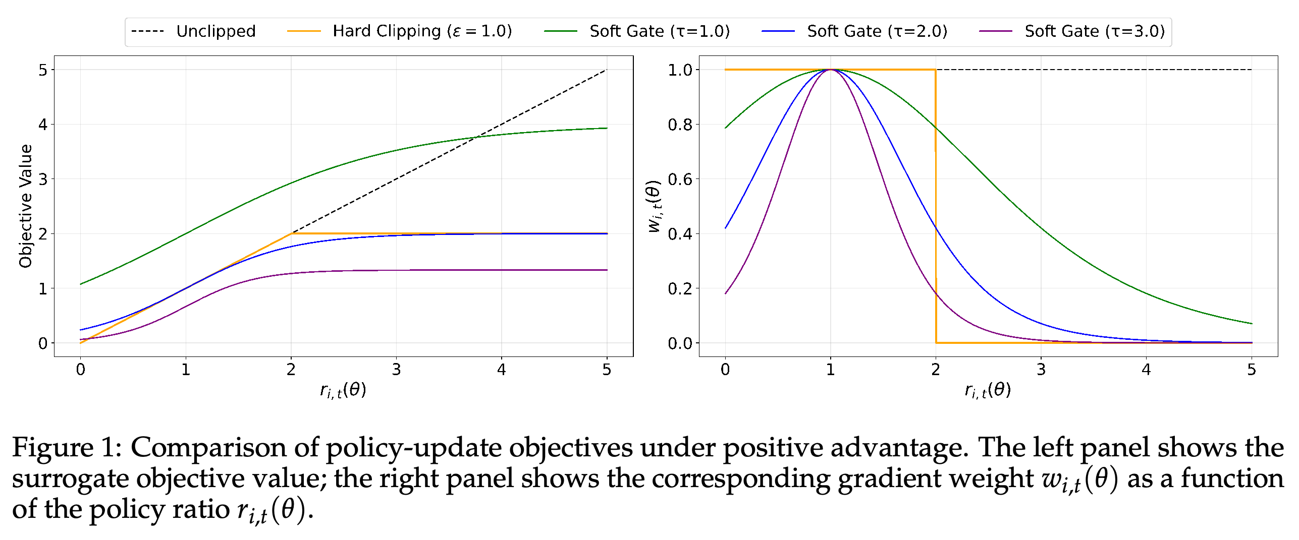 양의 advantage에서 클리핑하지 않은 갱신, hard clipping, temperature로 조절하는 soft gate의 대리 목적함수 값과 gradient 가중치