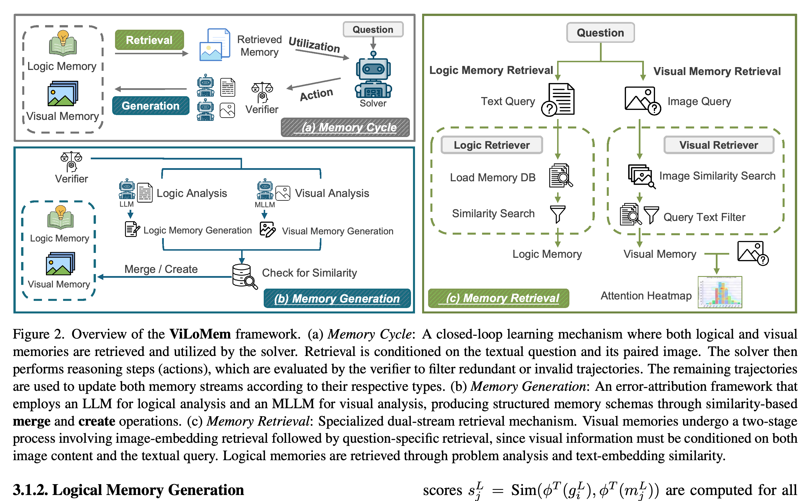 ViLoMem 프레임워크의 Memory Cycle, Memory Generation, Memory Retrieval