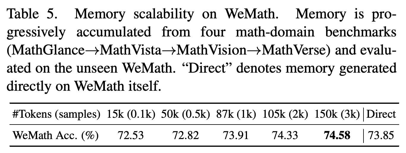 MathGlance, MathVista, MathVision, MathVerse에서 메모리를 축적할 때의 WeMath 정확도