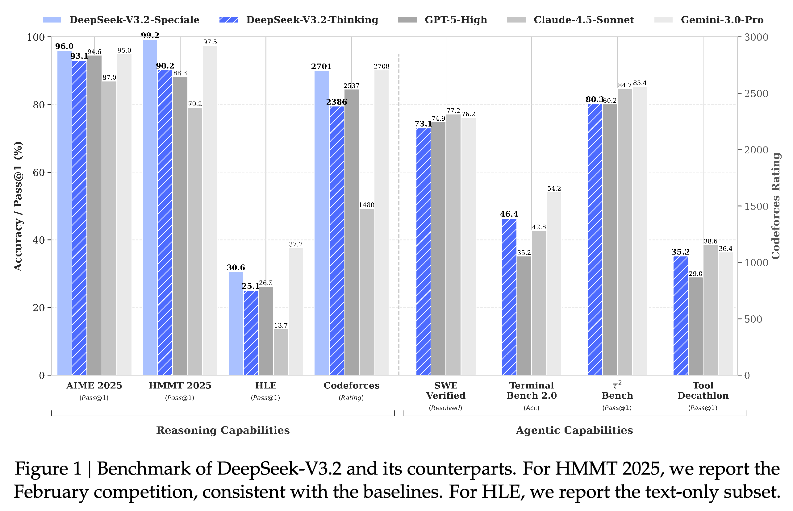 DeepSeek-V3.2 변형과 독점 모델의 추론 및 에이전트 벤치마크 비교, 원문 캡션에 명시된 HMMT 2월 대회와 텍스트 전용 HLE 부분집합