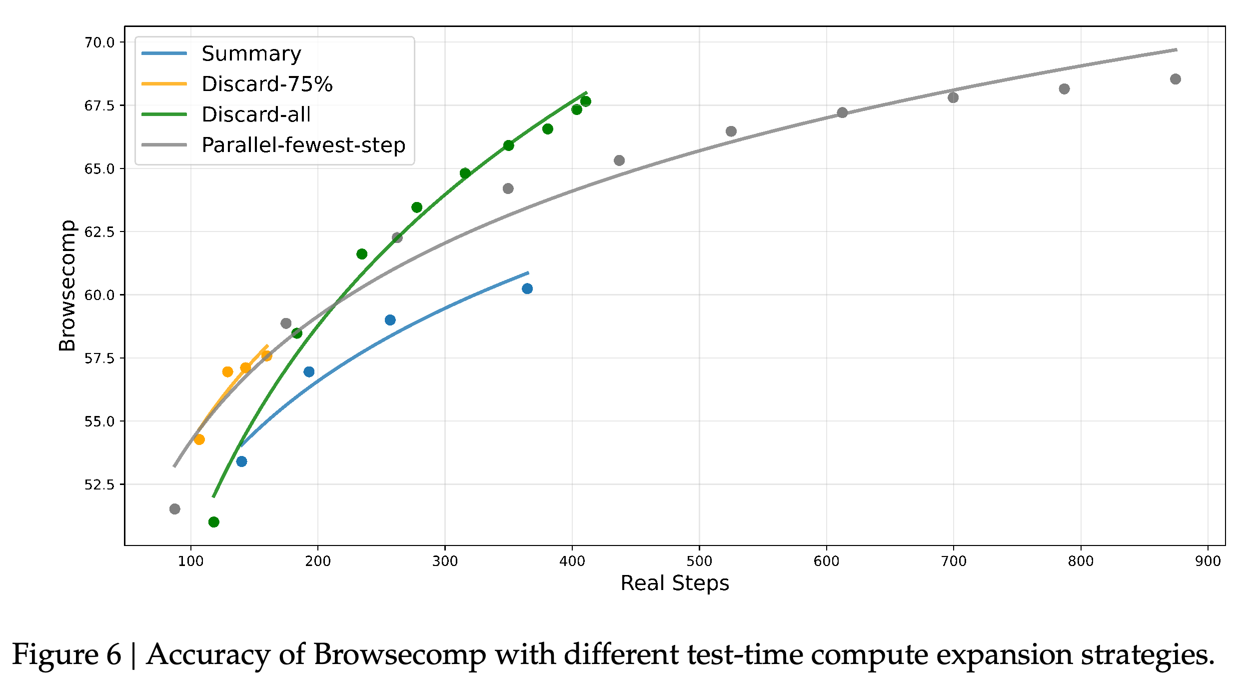 추론 시점의 연산 확장 전략 4개에 따른 BrowseComp 정확도와 실행 step 수