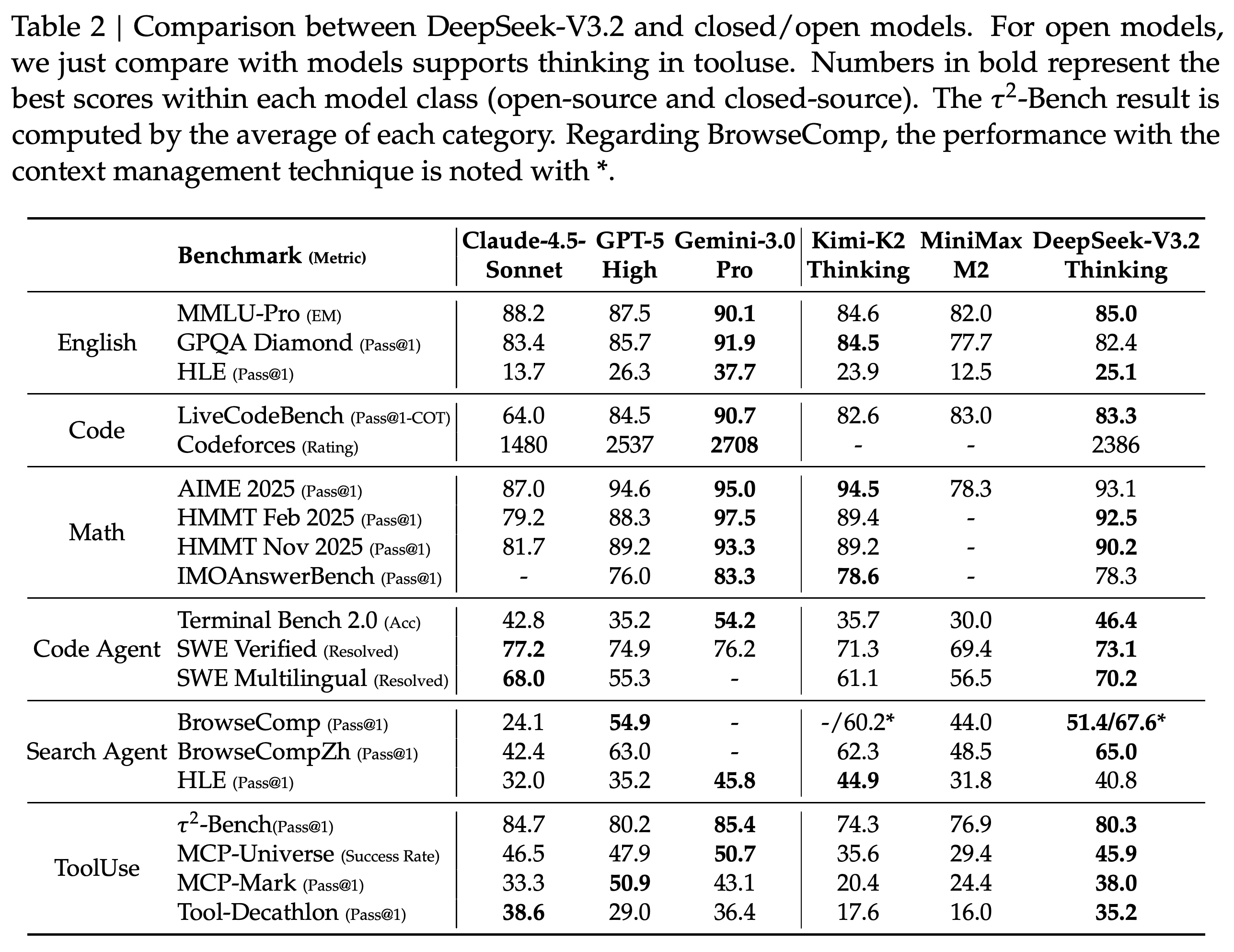 DeepSeek-V3.2-Thinking과 일부 공개 및 독점 모델의 벤치마크 결과