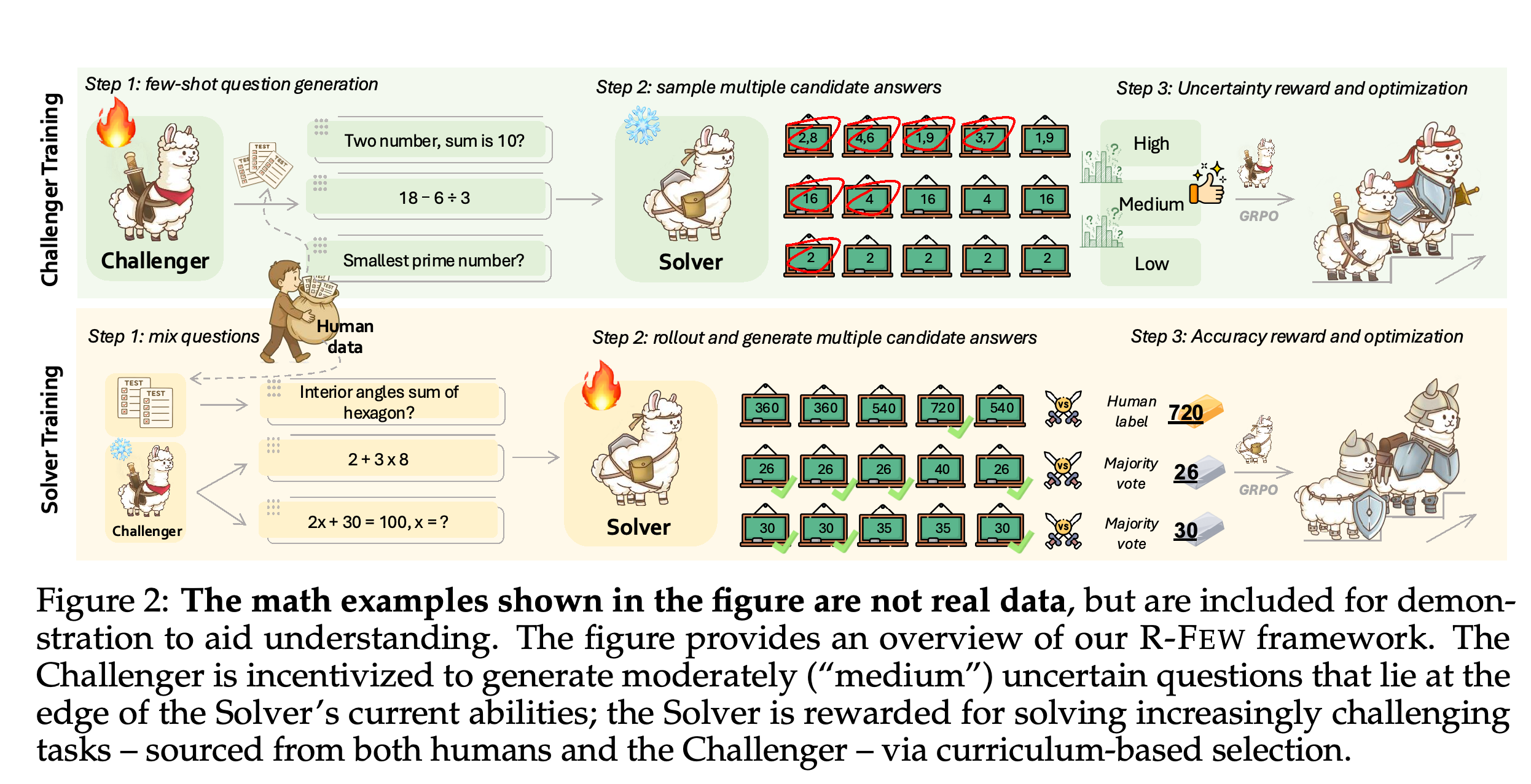 인간 앵커, 샘플링한 답변, 별도의 보상 신호를 활용하는 Challenger와 Solver 학습 절차