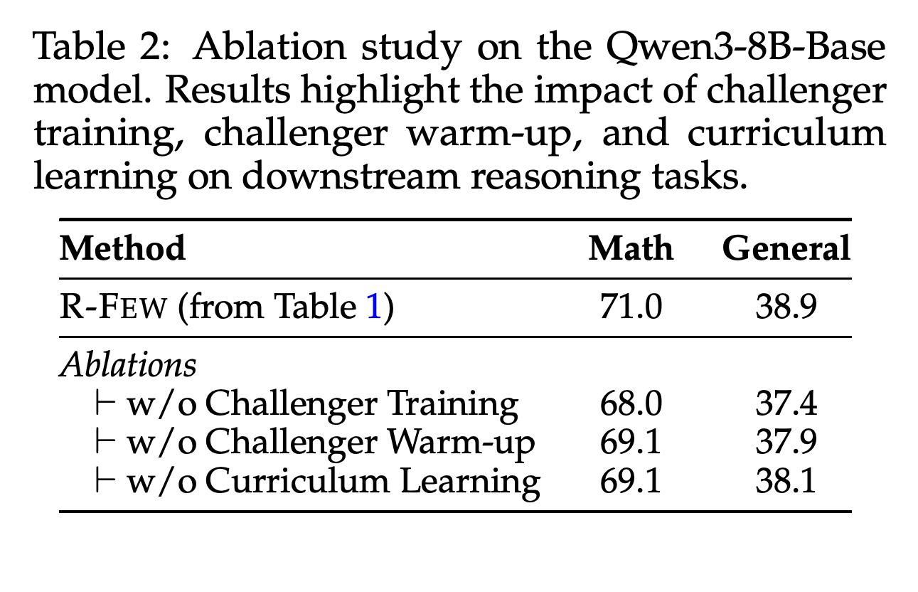 인간 앵커 5% 설정에서 Qwen3-8B-Base의 구성 요소 ablation