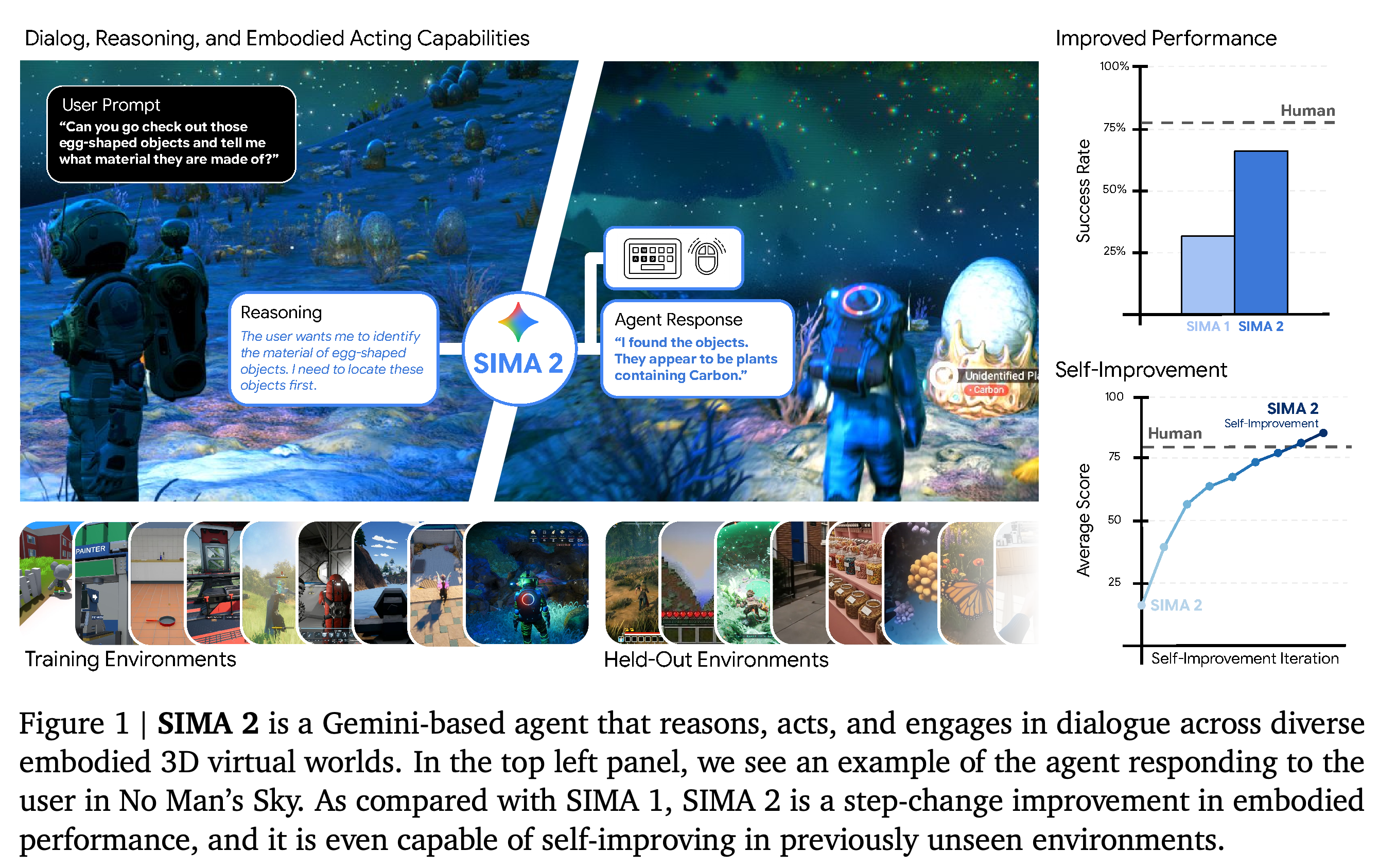 Overview of SIMA 2’s dialogue, reasoning, embodied action, task performance, and self-improvement.