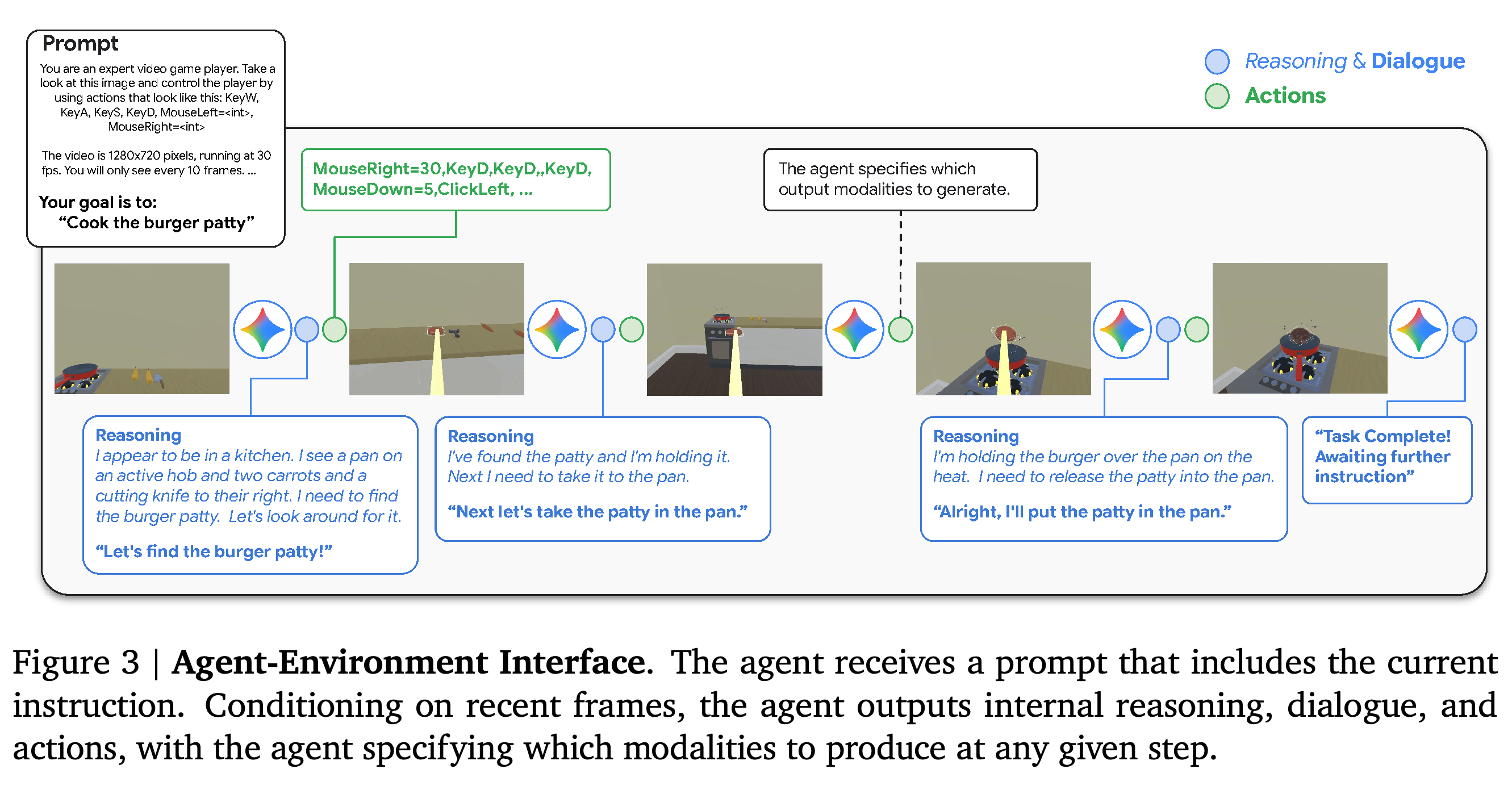 Interleaved visual observations, reasoning, dialogue, and actions in the agent-environment interface.