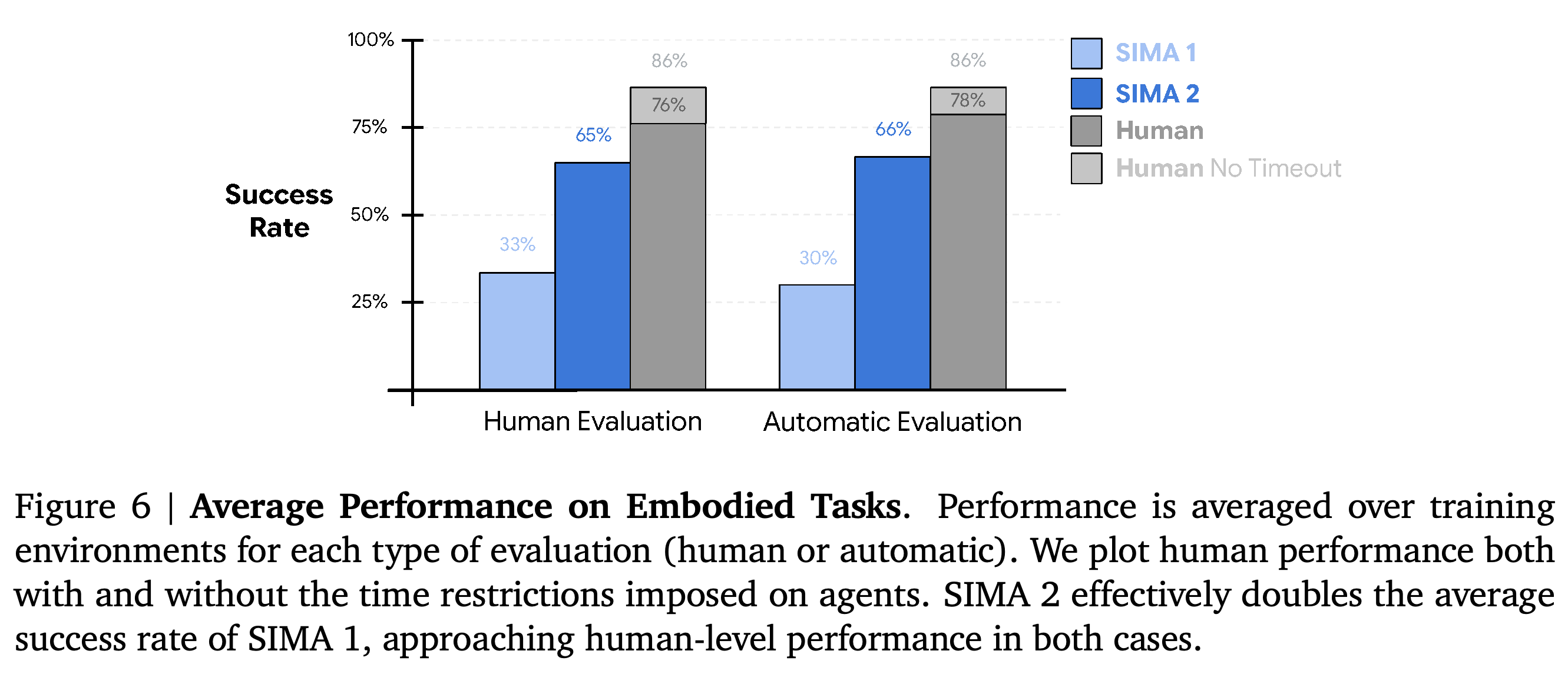 Average embodied-task success in training environments for SIMA 1, SIMA 2, and human baselines.