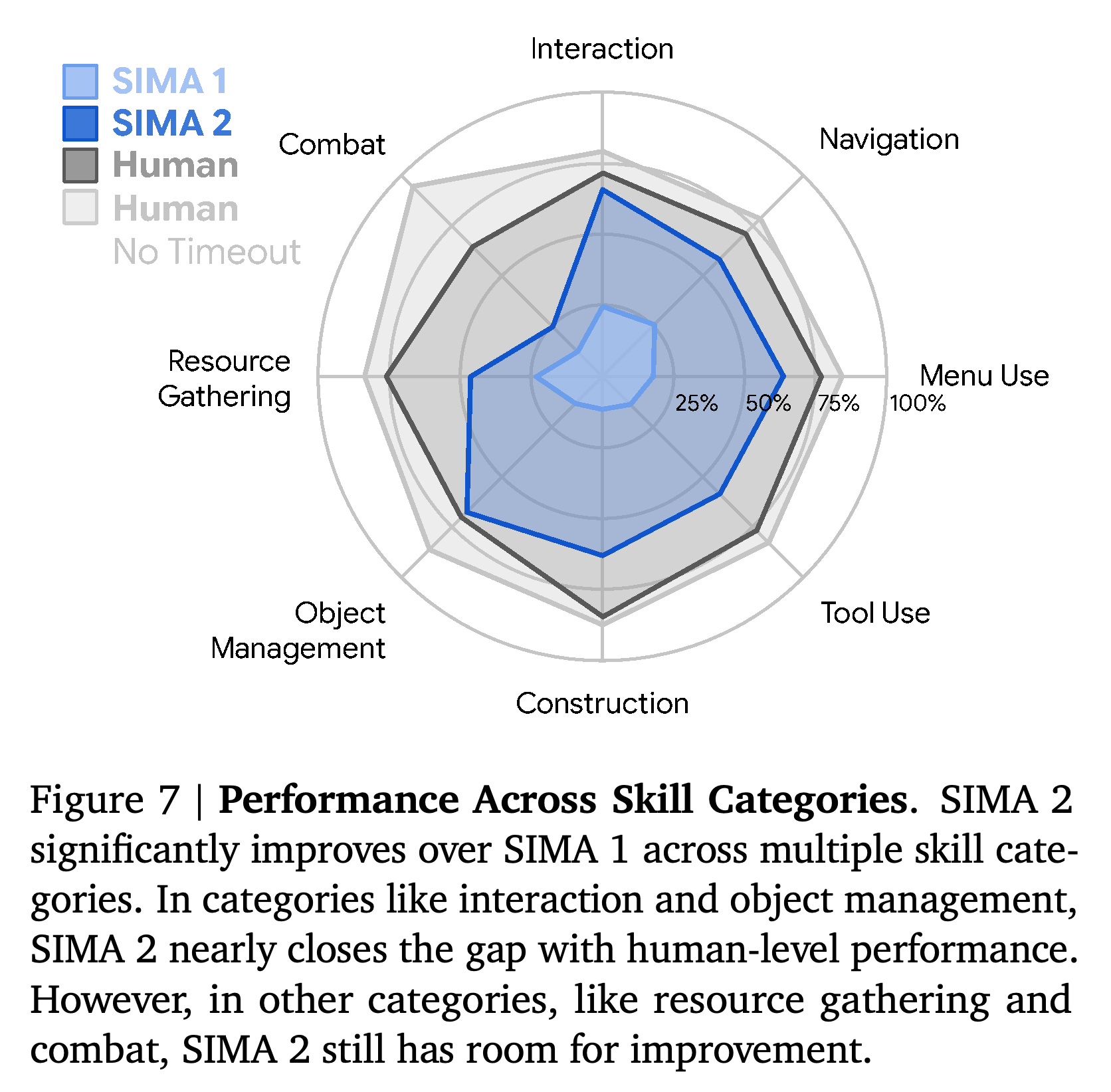 Task performance across eight embodied skill categories.