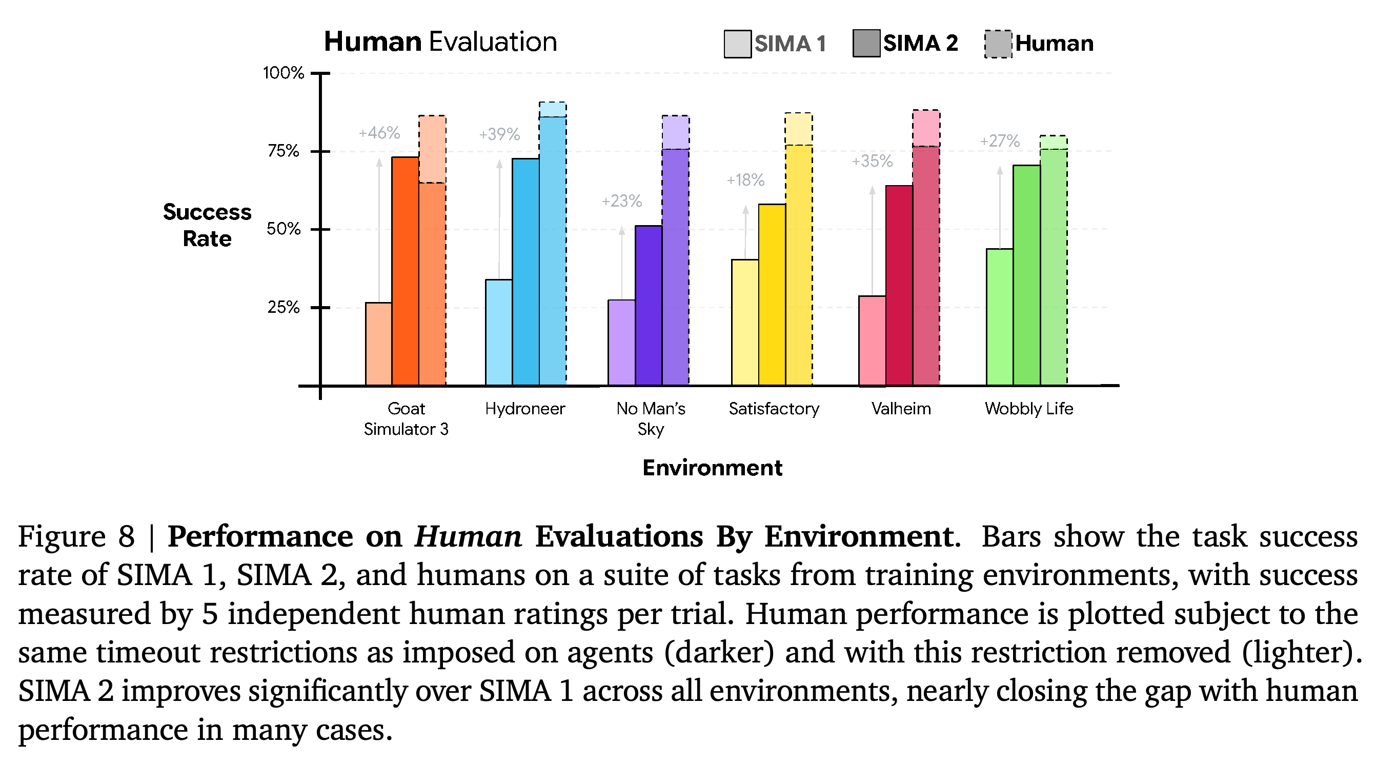 Human-evaluated success by training environment, with timed and untimed human baselines.