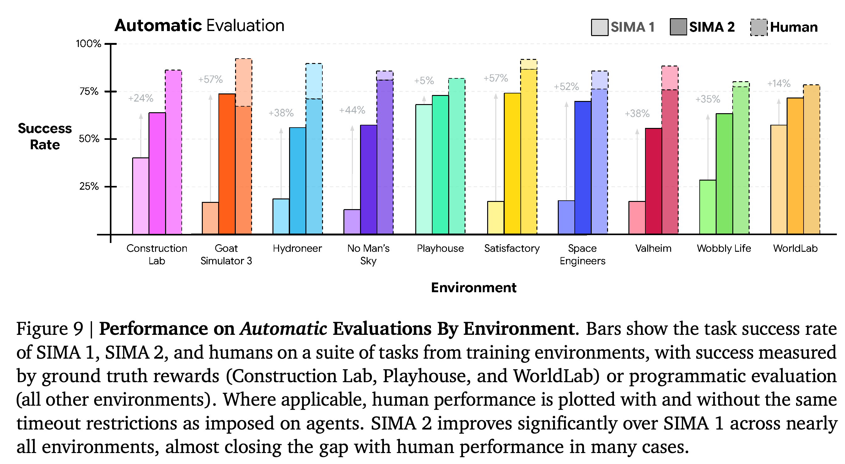 Automatically evaluated success by training environment.