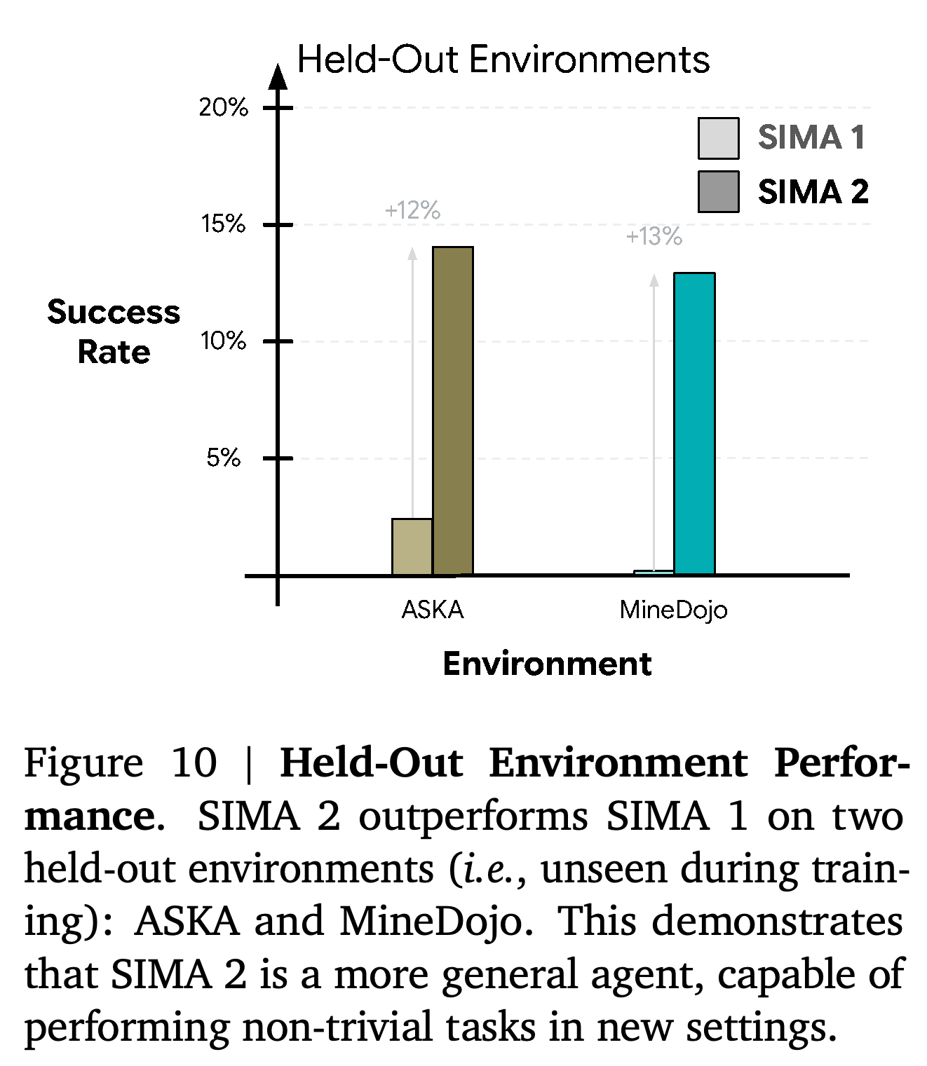 Success rates in the held-out ASKA and MineDojo environments.