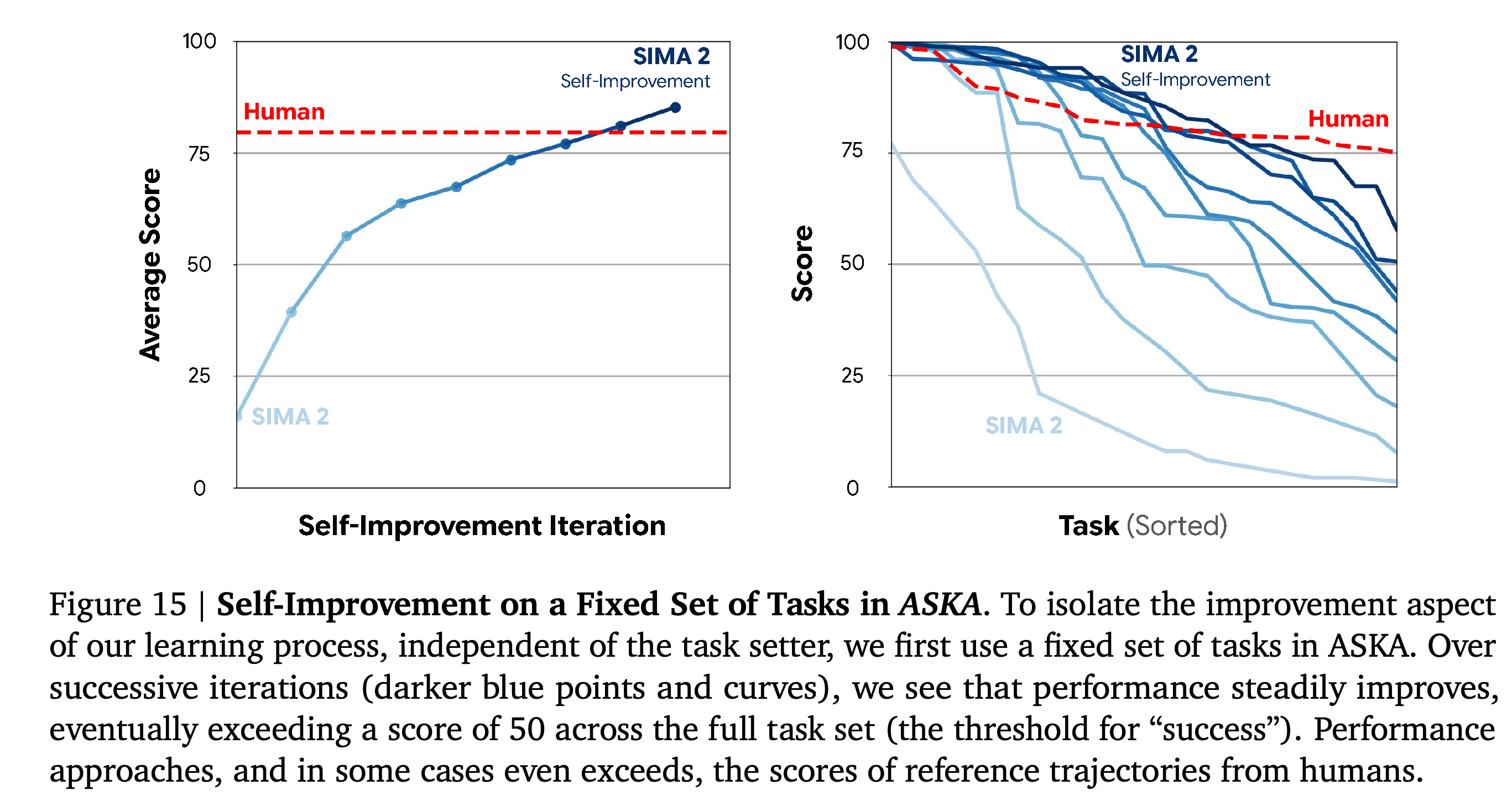 Reward-model scores over successive self-improvement iterations on fixed ASKA tasks.