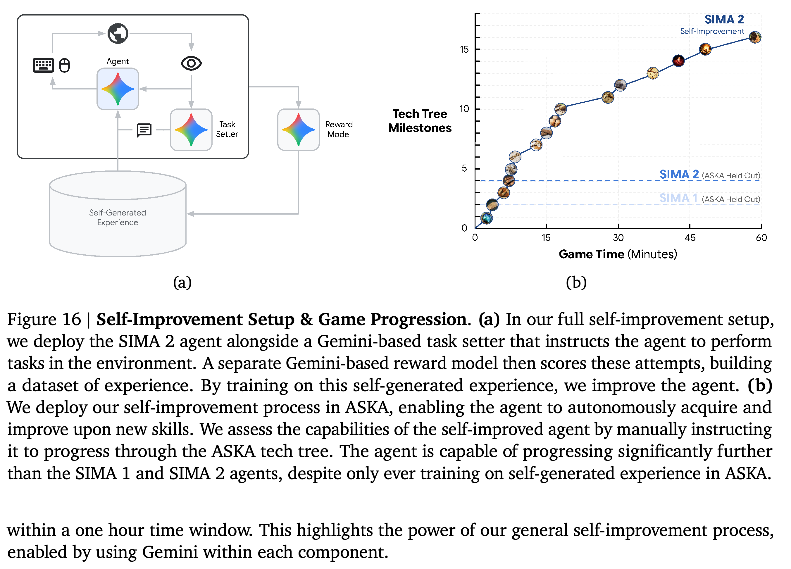 Self-improvement data collection and subsequent ASKA technology-tree progression.