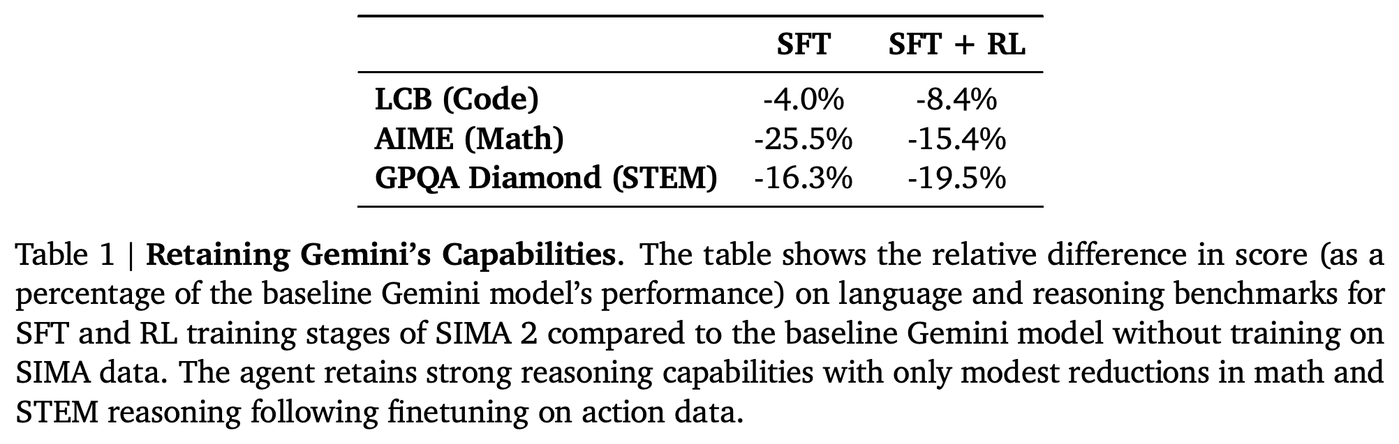 Relative changes in general benchmark scores after SFT and SFT + RL.