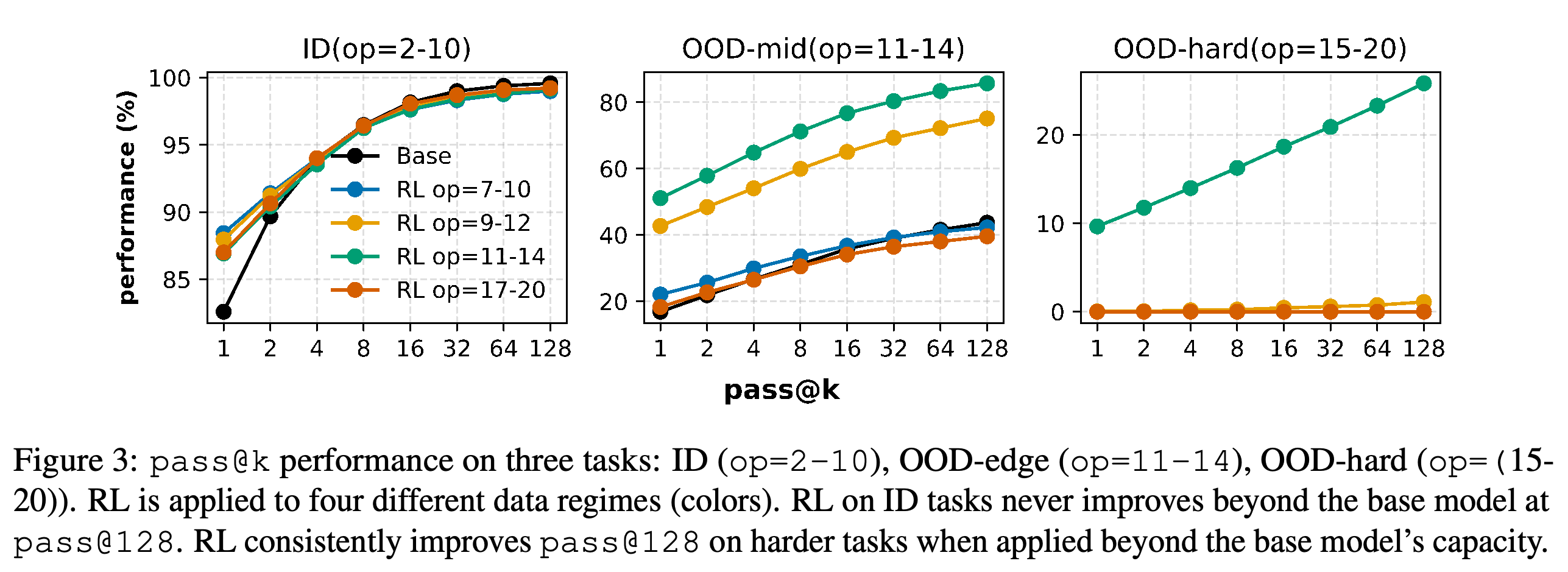 RL 난도 설정 4가지와 기본 모델의 ID, OOD-edge, OOD-hard 평가 범위별 Pass@k