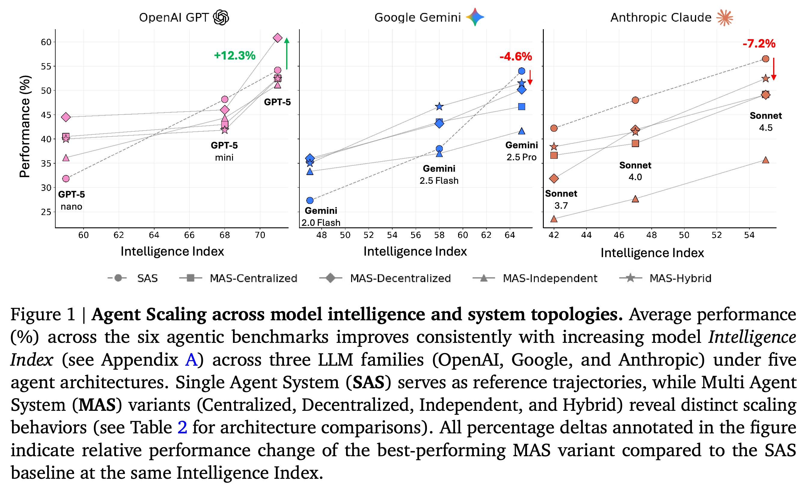 Average performance across six benchmarks versus Intelligence Index for five agent architectures in three model families.