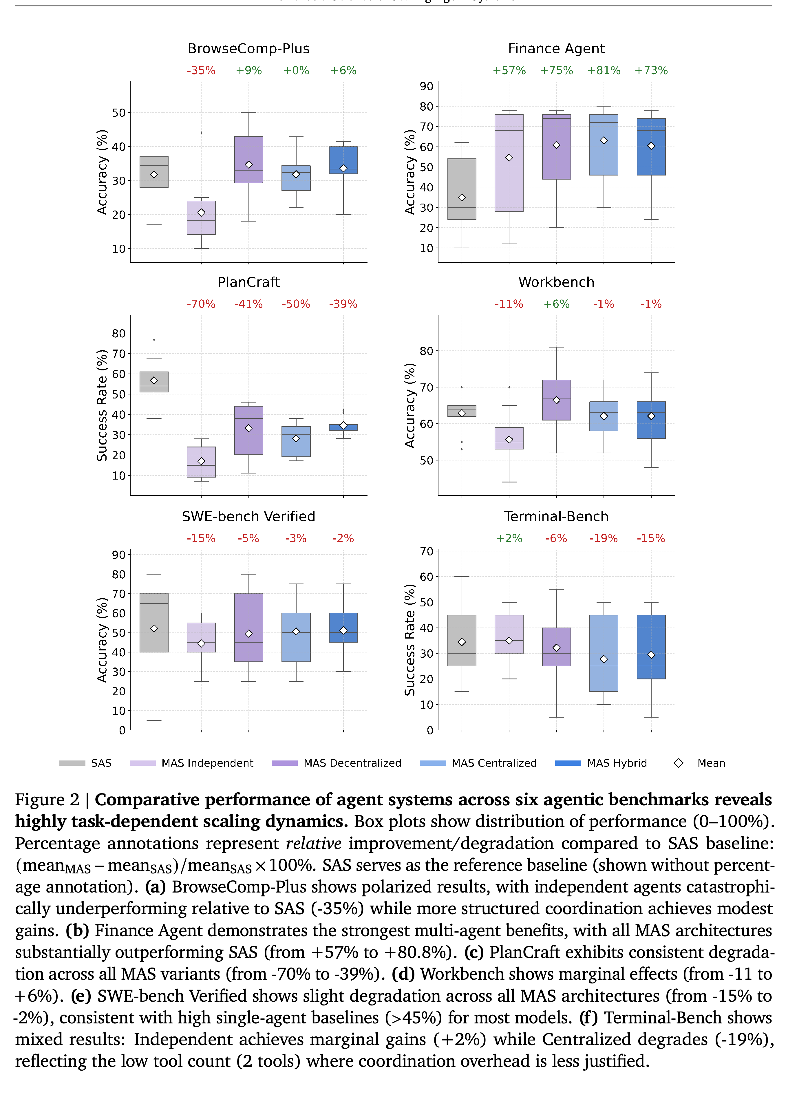 Performance distributions and relative changes from SAS across six interactive benchmarks.