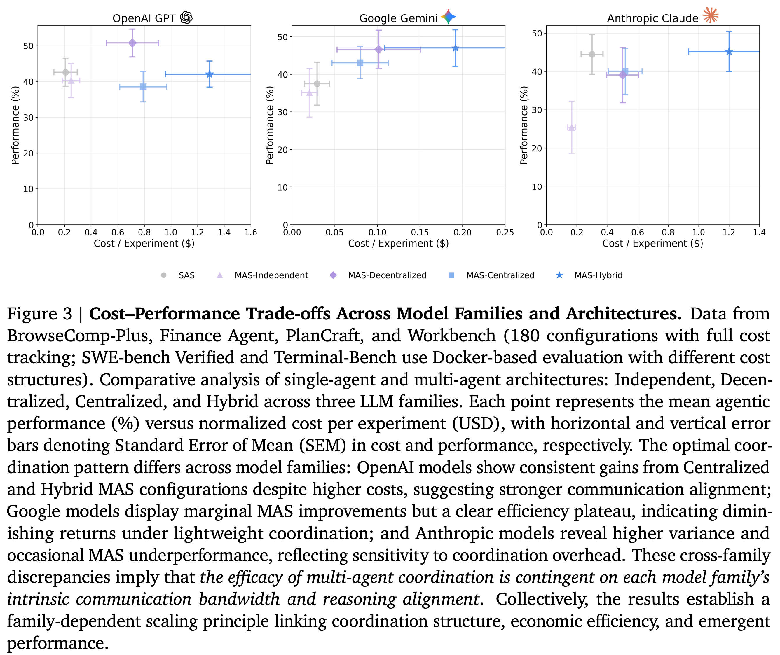 Mean performance versus cost per experiment in USD, with standard-error bars, for three model families and five architectures.