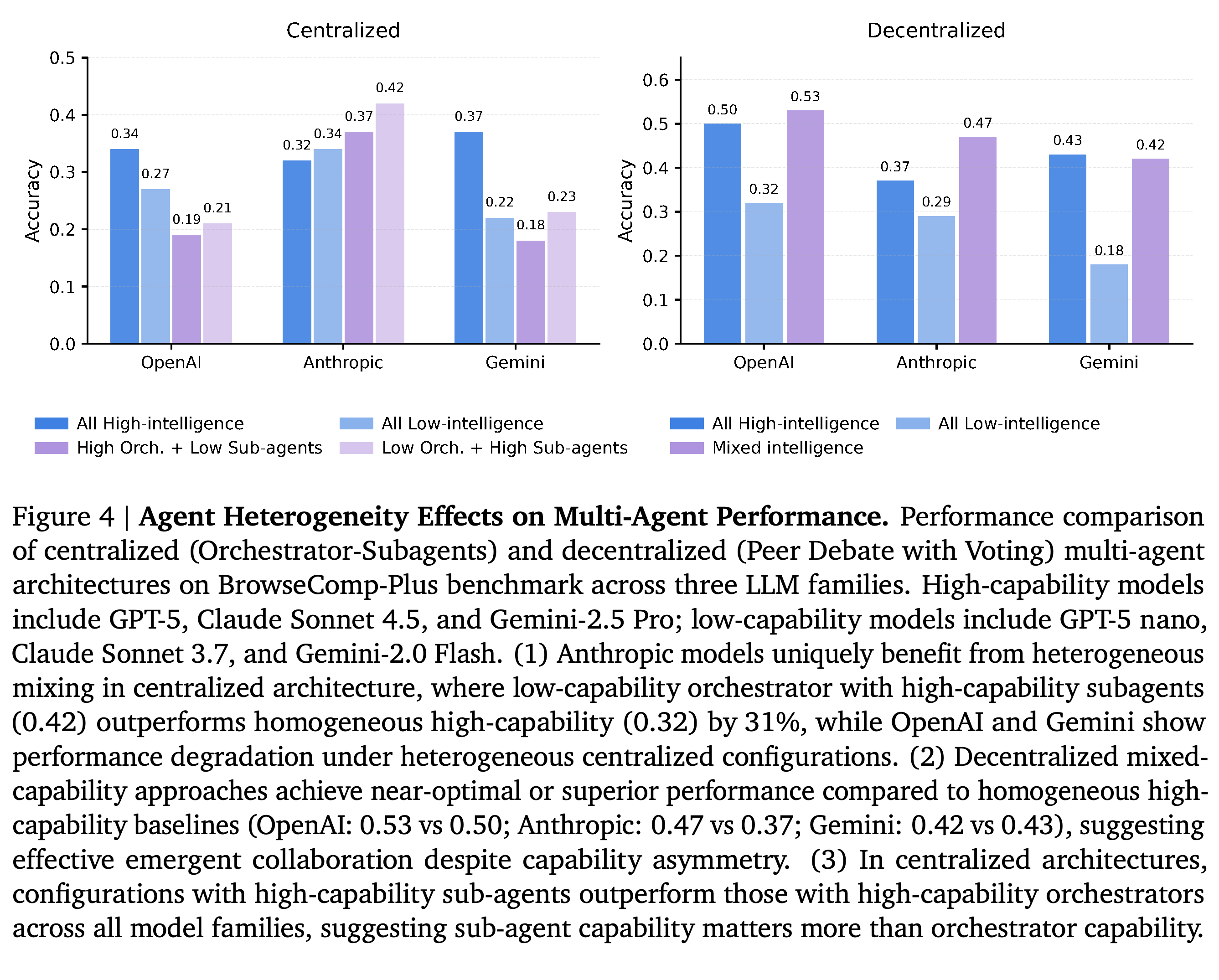 BrowseComp-Plus accuracy for homogeneous and mixed-capability teams under centralized and decentralized coordination.