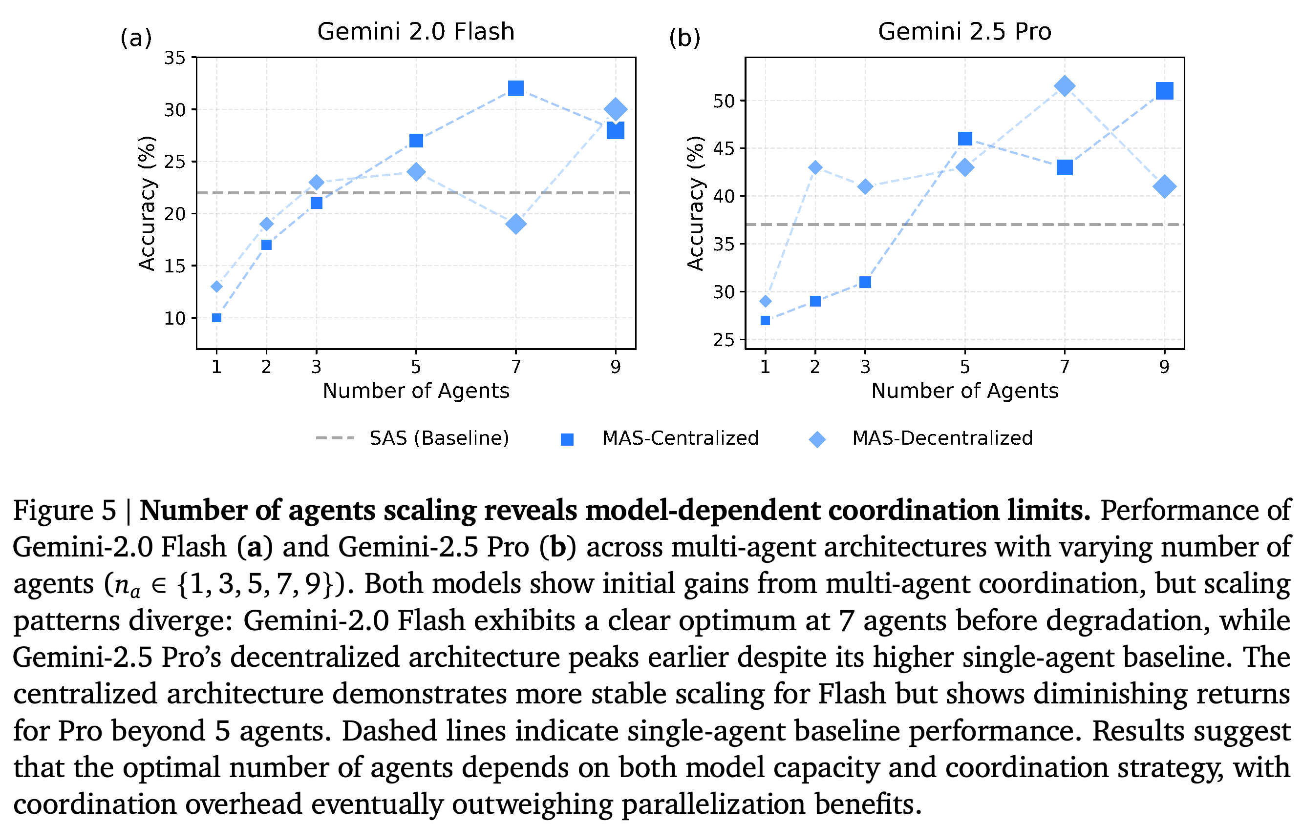 Accuracy versus number of agents for Gemini-2.0 Flash and Gemini-2.5 Pro under centralized and decentralized coordination, with SAS reference lines.