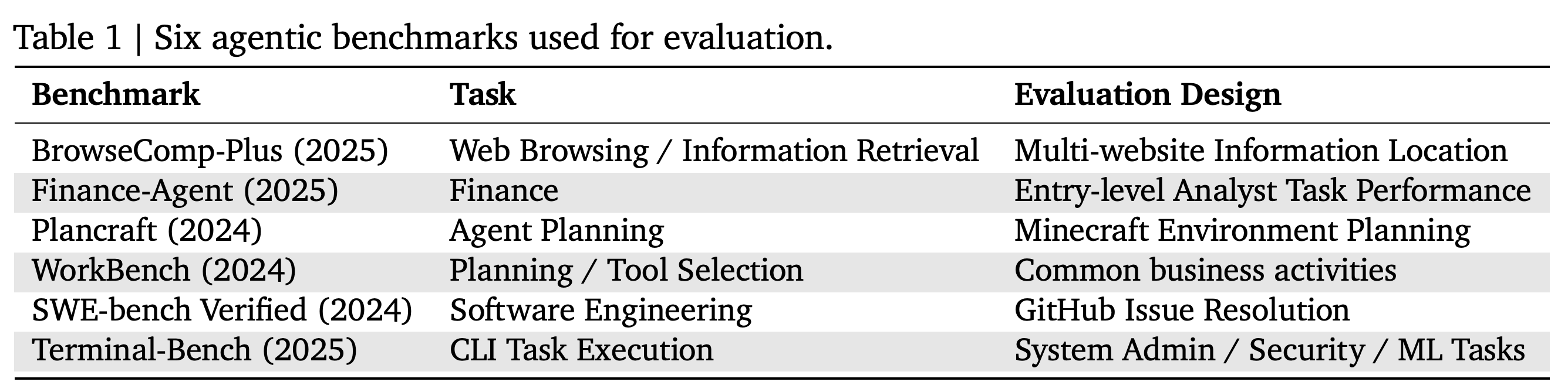 Benchmark tasks and evaluation designs for web browsing, finance, planning, workplace workflows, software engineering, and terminal execution.