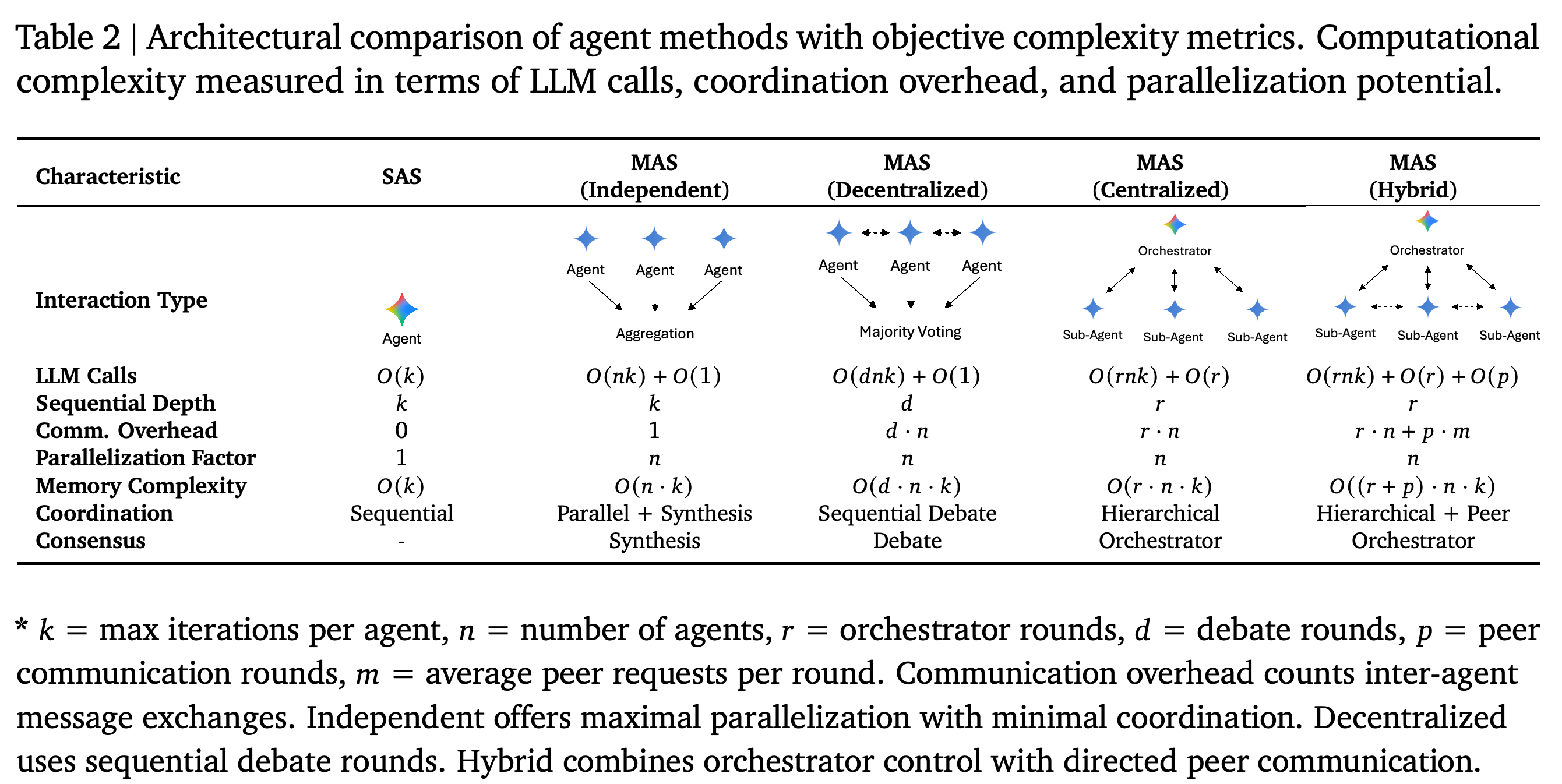 Communication structures and asymptotic complexity measures for SAS, Independent, Decentralized, Centralized, and Hybrid architectures.